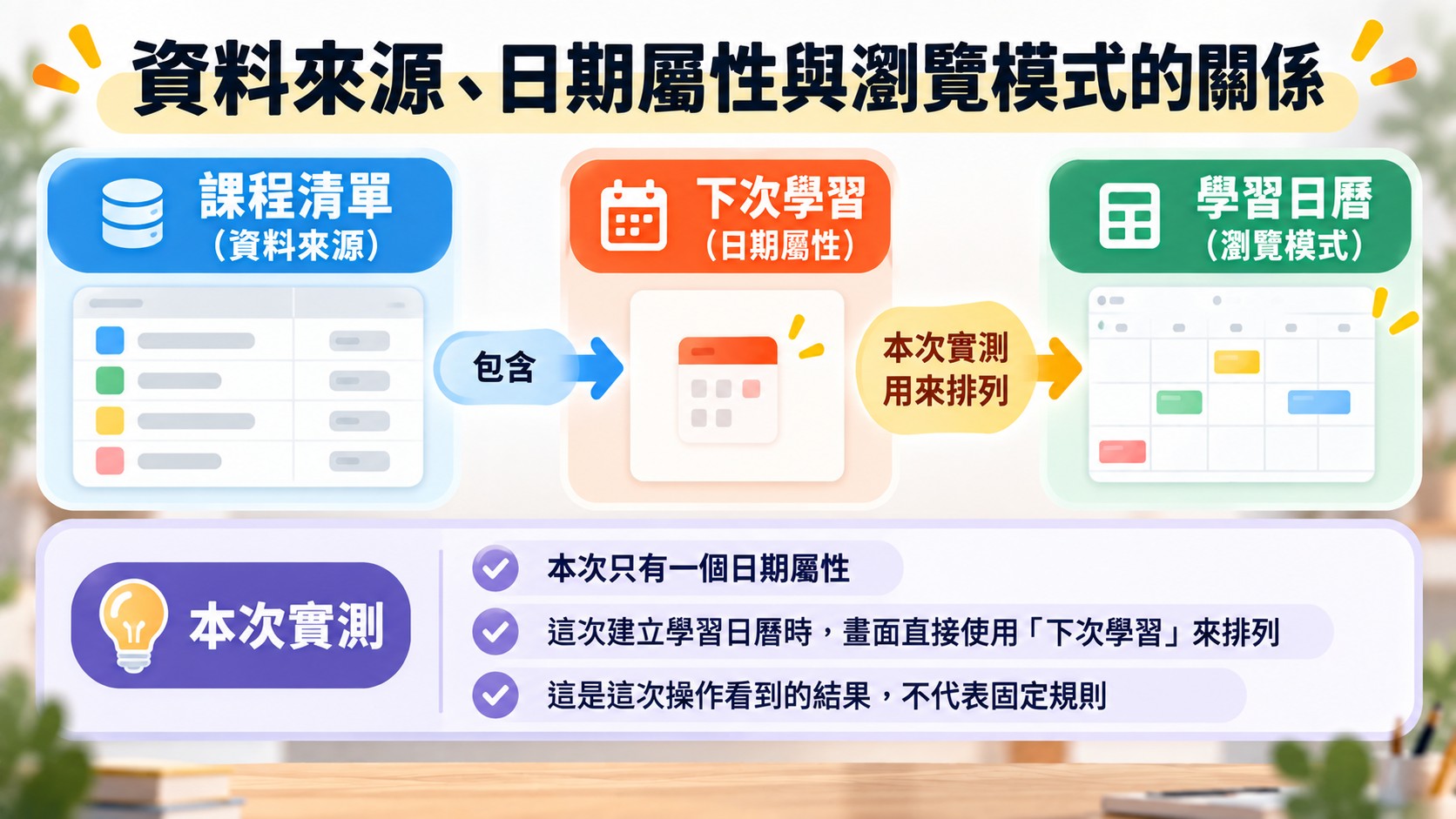 知識卡：課程清單是資料來源，下次學習是日期屬性，這次建立學習日曆時畫面直接使用下次學習來排列