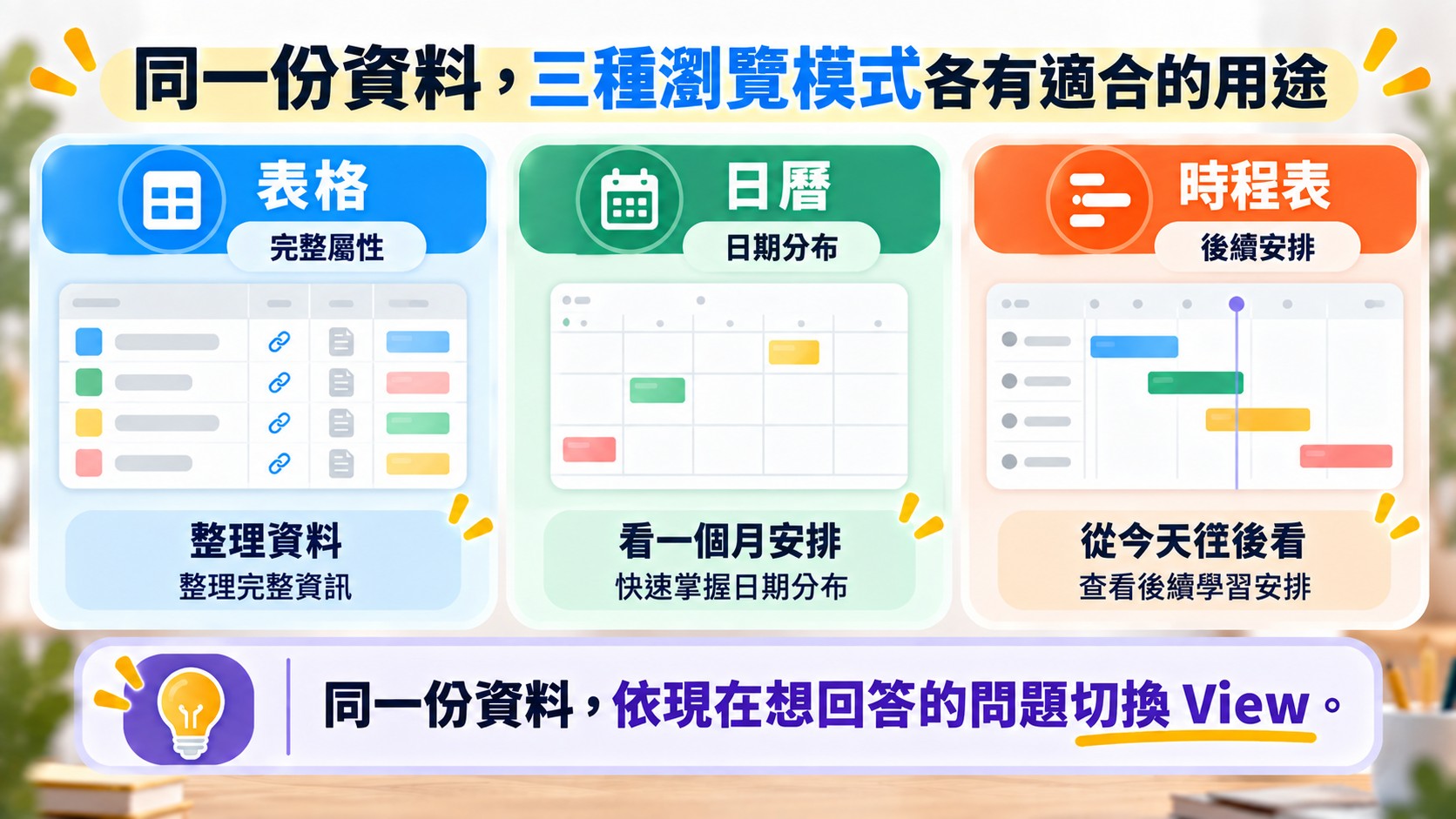 總結卡:表格看完整屬性、日曆看日期分布、時程表看後續安排,依想回答的問題切換瀏覽模式