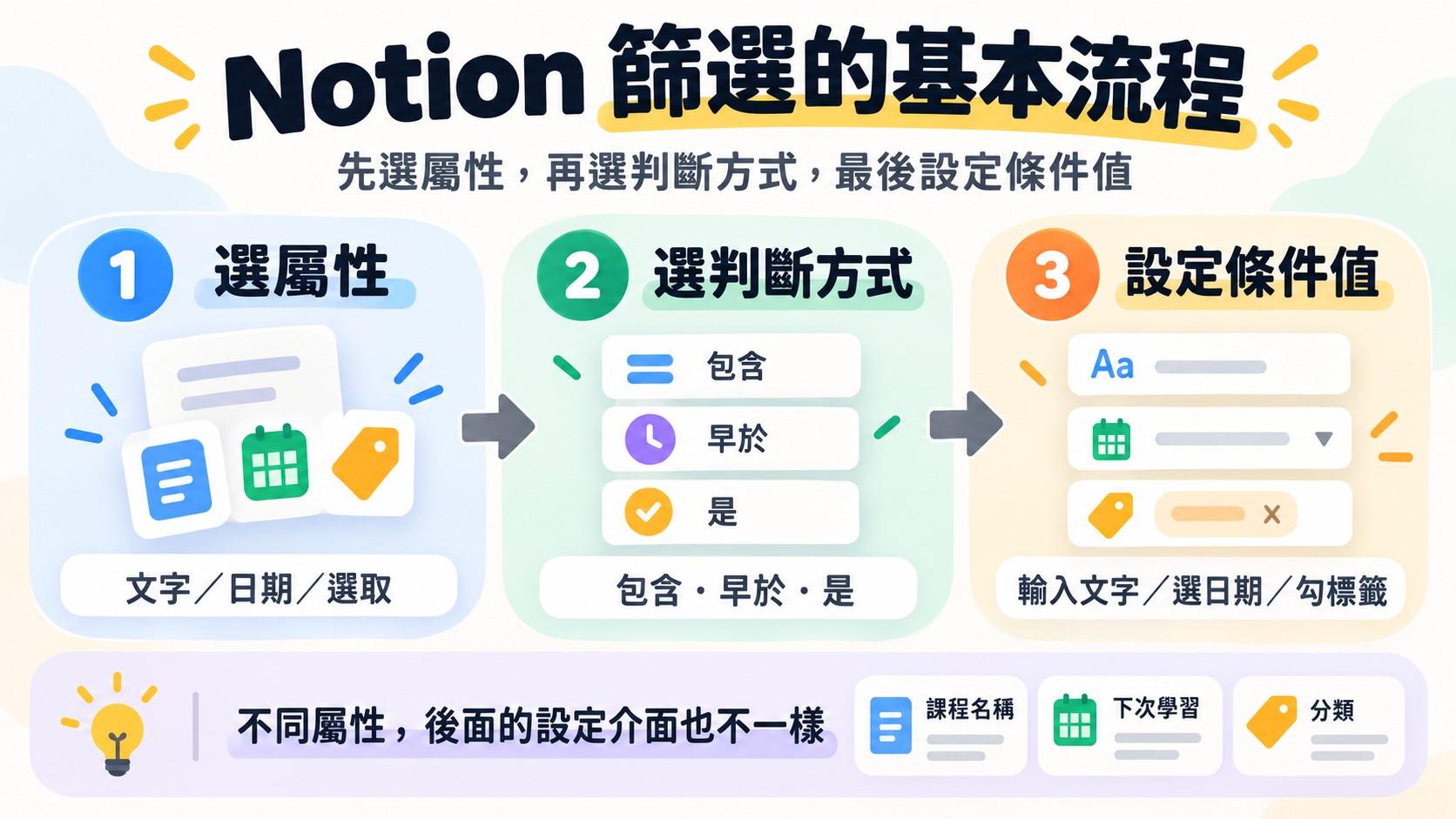 流程卡：Notion 篩選的基本順序是選屬性、選判斷方式、設定條件值，不同屬性後面的設定介面也不一樣