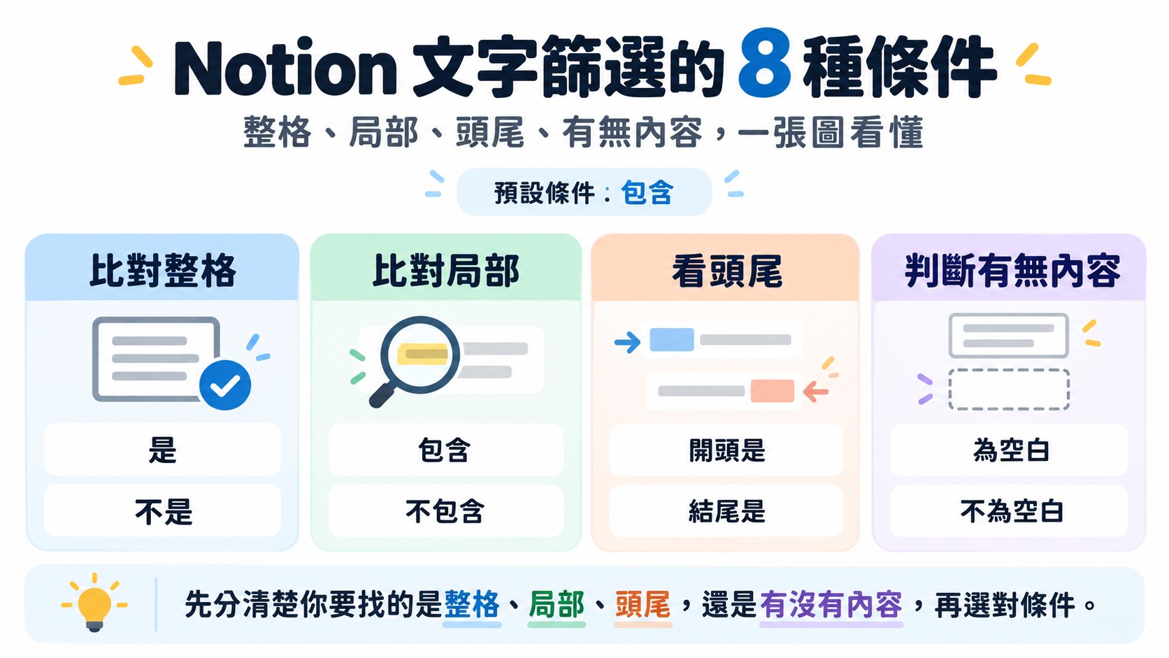 知識卡：Notion 文字篩選的 8 種條件，整理成整格、局部、頭尾與有無內容四種判斷角度，預設條件為包含