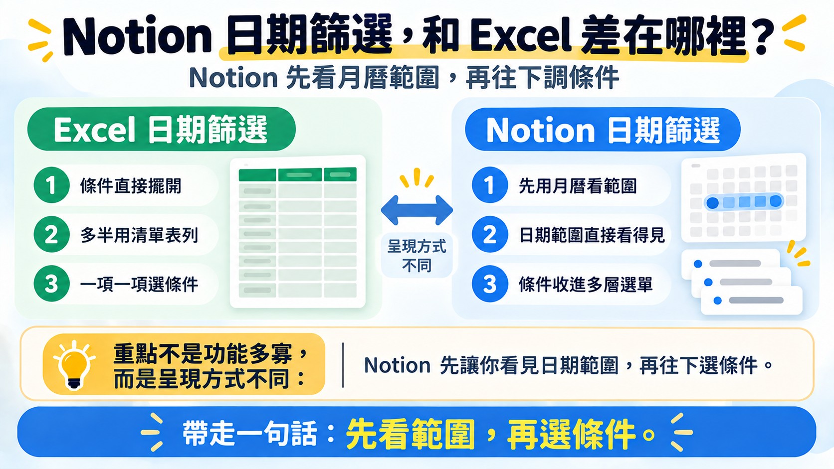 比較卡：Excel 把日期條件直接攤開，Notion 先用月曆呈現日期範圍，再把條件收進多層選單