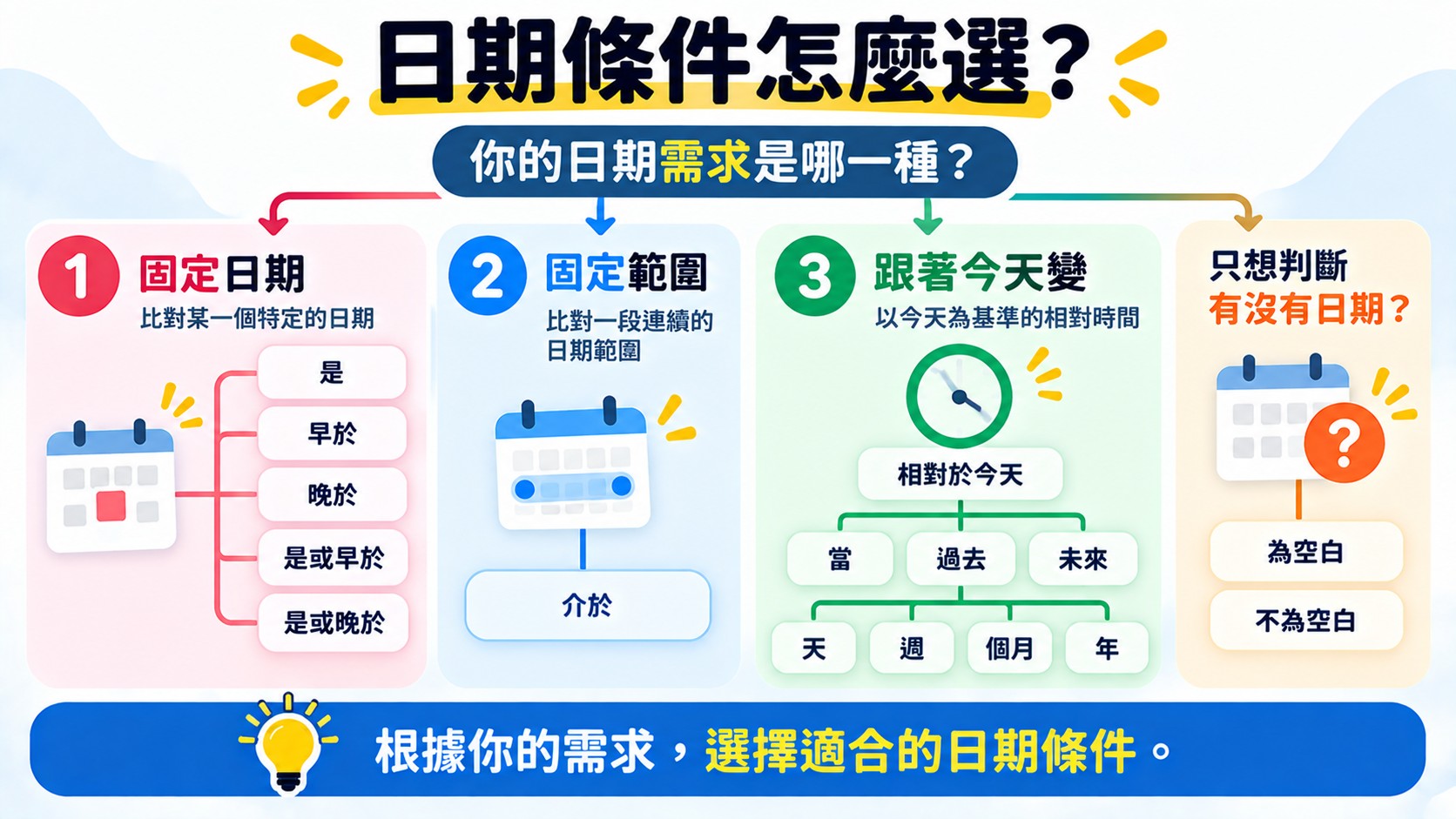 判斷卡：日期條件怎麼選？固定日期用是、早於、晚於等，固定範圍用介於，跟著今天變用相對於今天，只判斷有沒有日期用為空白或不為空白