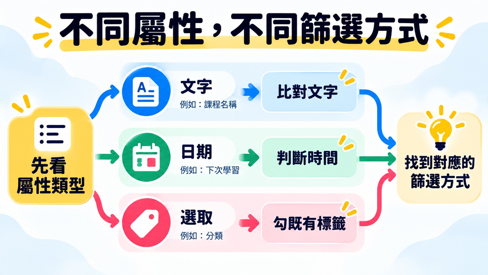 知識卡：先看屬性類型，文字屬性比對文字、日期屬性判斷時間、選取屬性勾既有標籤，再找到對應的篩選方式