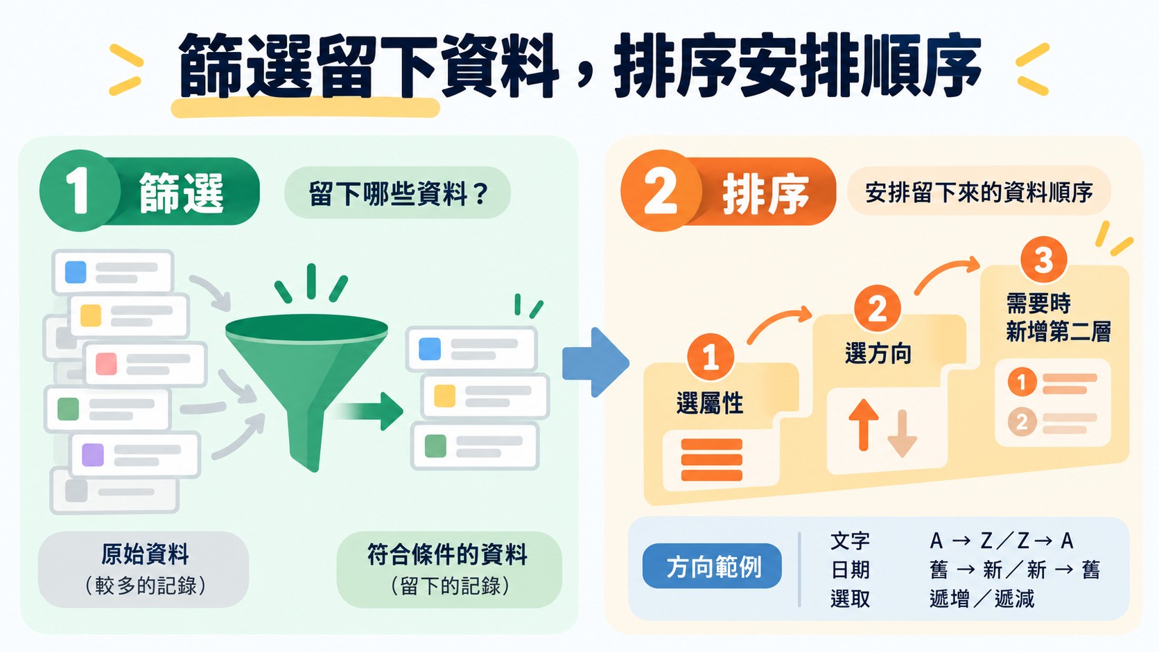流程卡：篩選決定留下哪些資料，排序依選屬性、選方向、需要時新增第二層安排順序