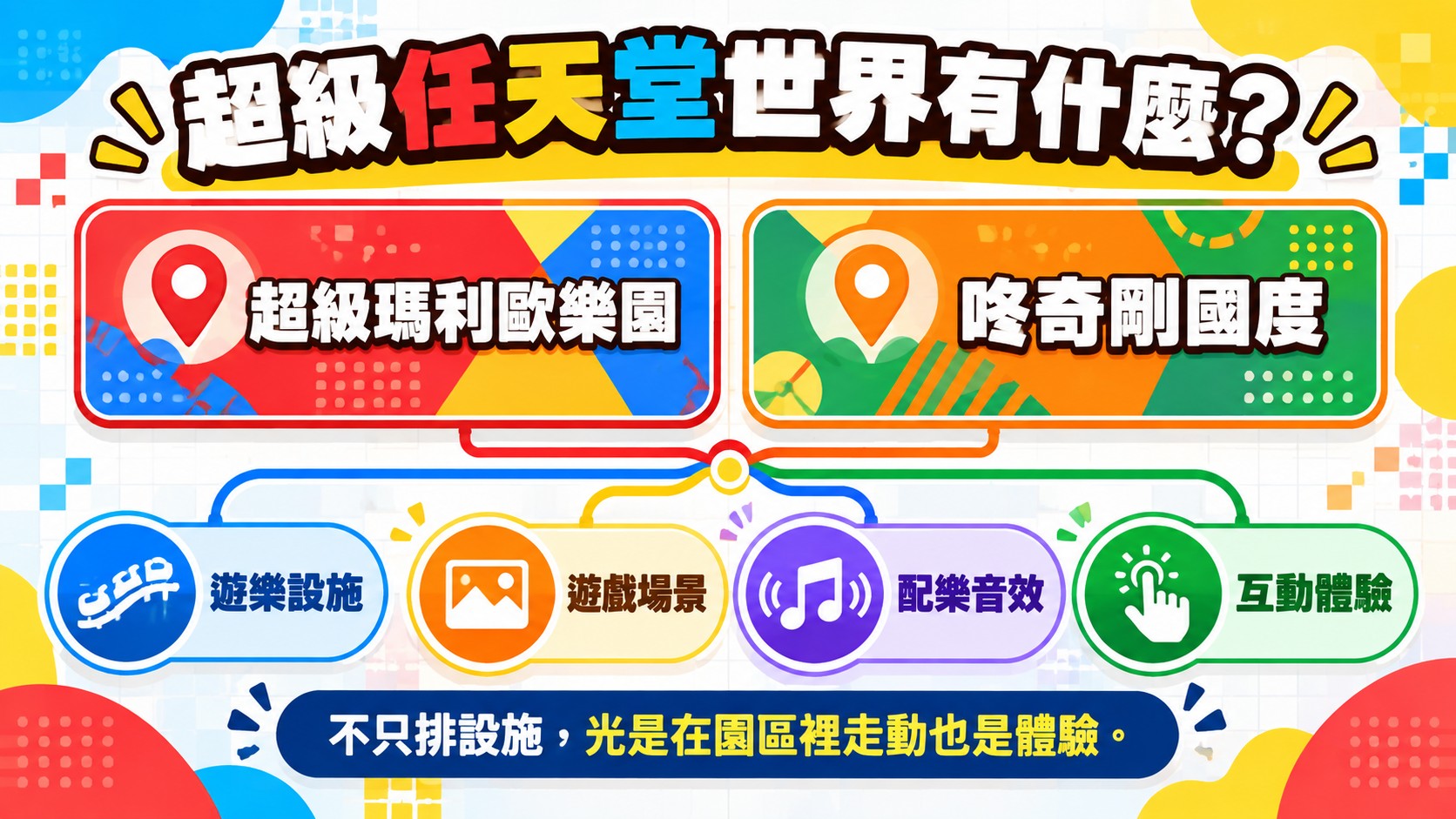 旅遊亮點整理卡：超級瑪利歐樂園與咚奇剛國度兩大區域，加上遊樂設施、遊戲場景、配樂音效與互動體驗，共同組成遊戲世界