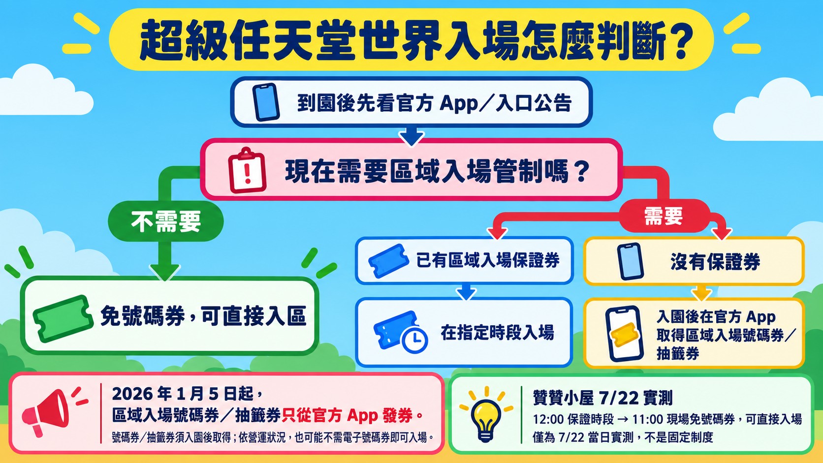 判斷流程卡：先看當天是否需要區域入場管制，不需要就免號碼券直接入區；需要時，有保證券在指定時段入場，沒有就在入園後用官方 App 取得號碼券或抽籤券