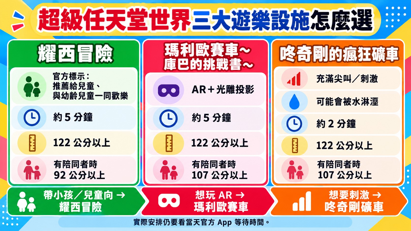 比較卡：耀西冒險、瑪利歐賽車與咚奇剛的瘋狂礦車的官方特色、乘坐時間與身高限制，以及依想要的體驗選設施的判斷帶