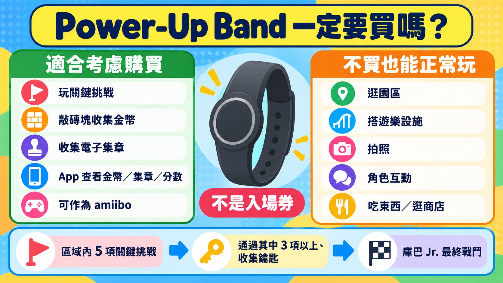 判斷卡：Power-Up Band 不是入場券，適合考慮購買與不買也能正常玩的情況，以及區域內 5 項關鍵挑戰通過 3 項以上即可挑戰庫巴 Jr. 最終戰鬥