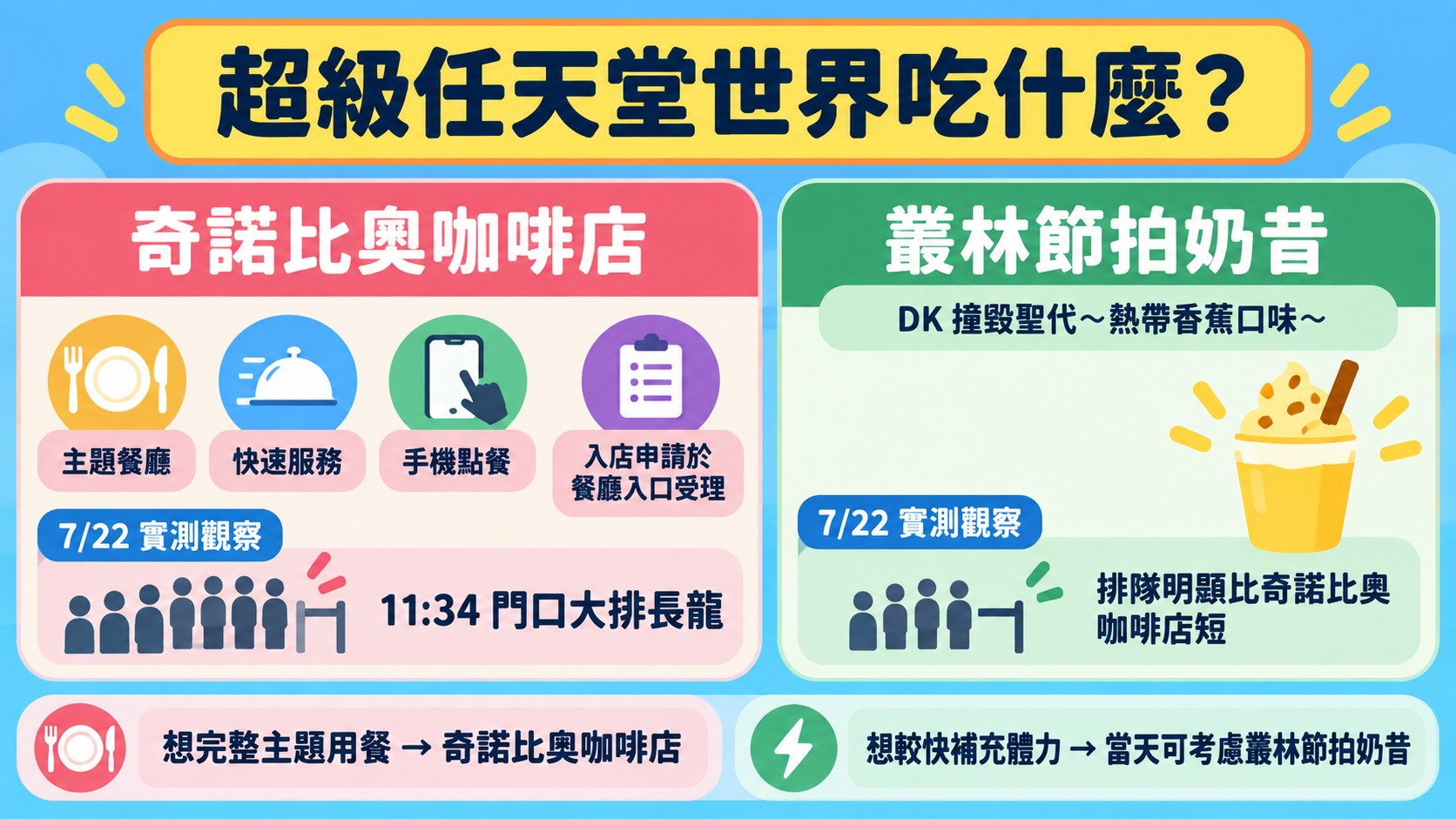 選擇判斷卡：奇諾比奧咖啡店與叢林節拍奶昔的特色、7/22 實測排隊觀察，以及完整主題用餐與較快補充體力兩種選擇
