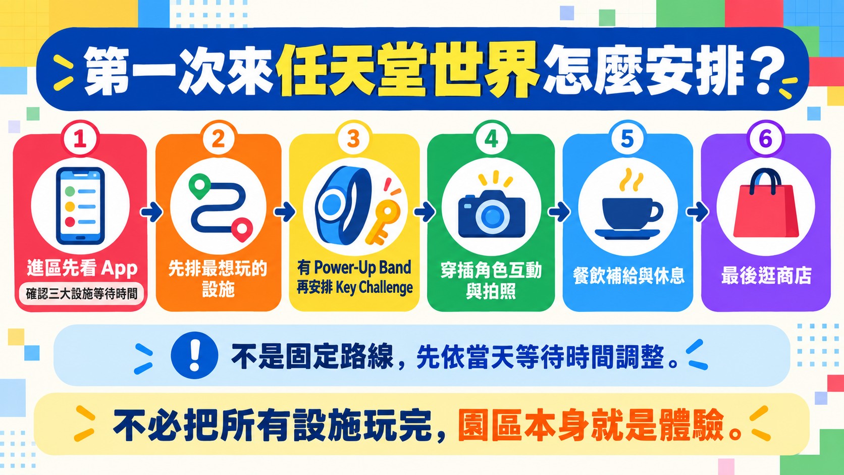 總結卡:第一次來任天堂世界的六個安排步驟,從先看 App 等待時間、排想玩的設施,到穿插角色互動、餐飲休息與最後逛商店