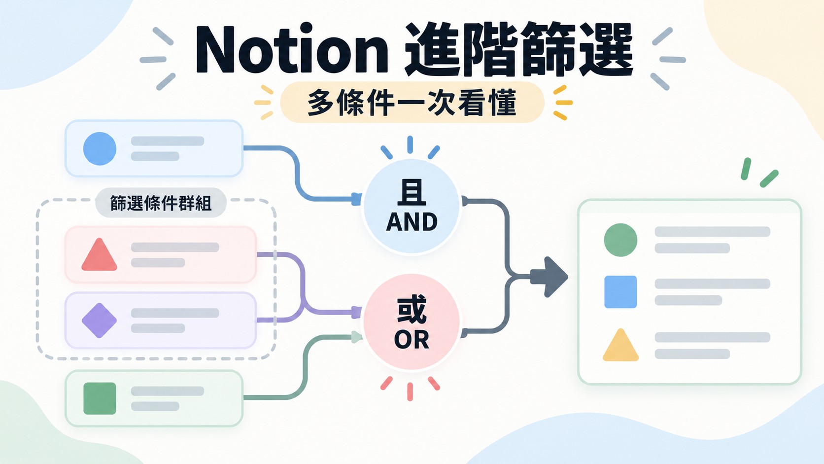 Notion 進階篩選主視覺：多個條件卡片經「且 AND」與「或 OR」節點匯入右側結果清單，其中一組條件被虛線「篩選條件群組」框起來