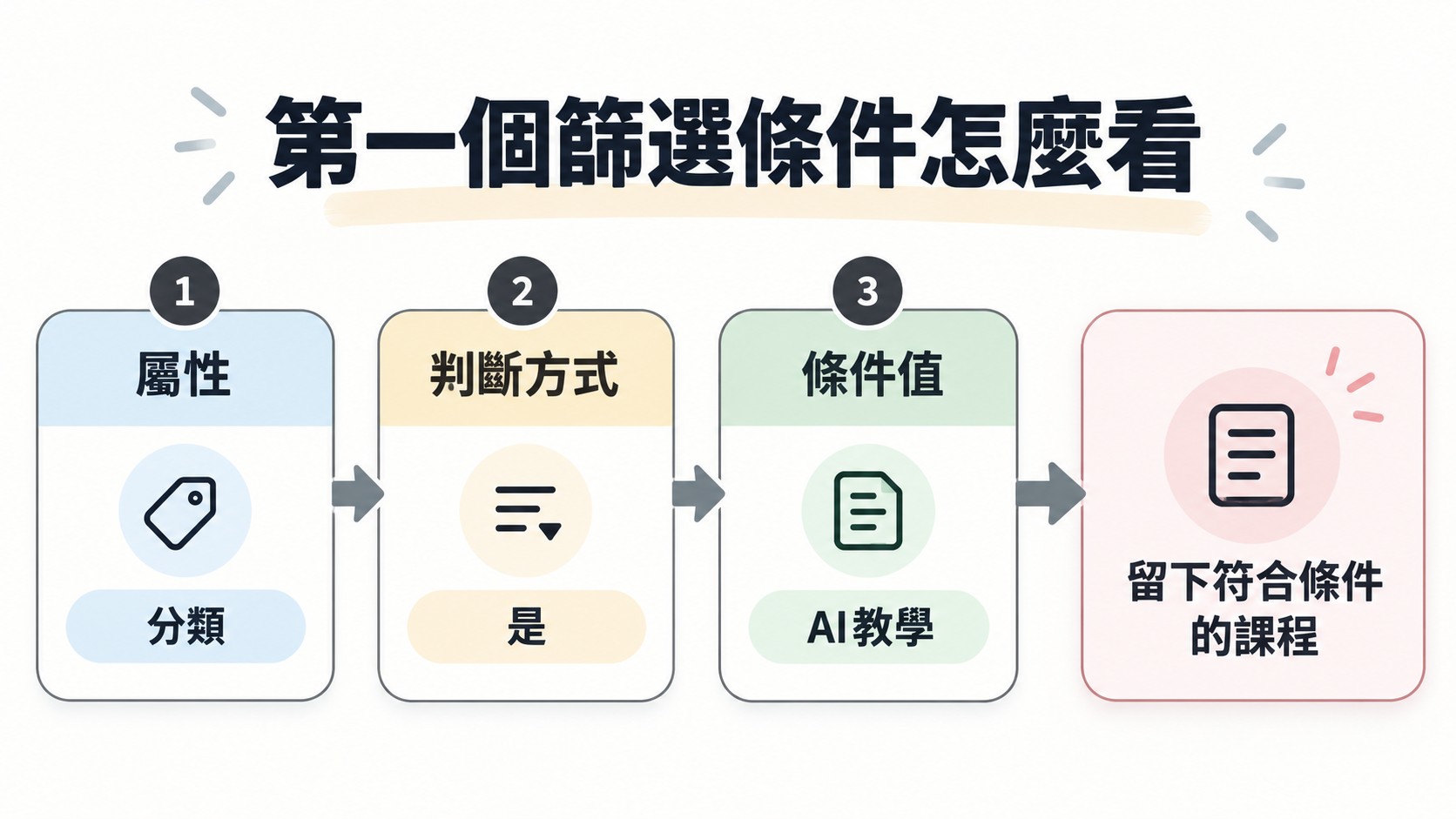流程卡：一條 Notion 篩選規則由屬性、判斷方式與條件值組成，例如分類、是、AI教學，結果留下符合條件的課程