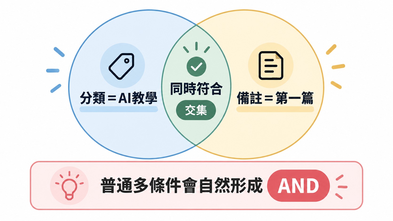 知識卡：分類等於 AI教學與備註等於第一篇的兩圓重疊圖，重疊的交集區代表同時符合，也就是 AND