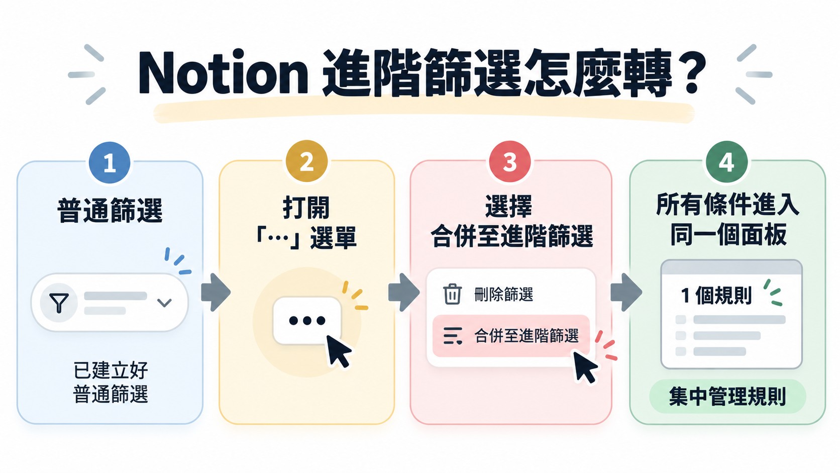 流程卡：普通篩選點選「⋯」再選擇「合併至進階篩選」，所有條件集中到同一個「1 個規則」面板管理