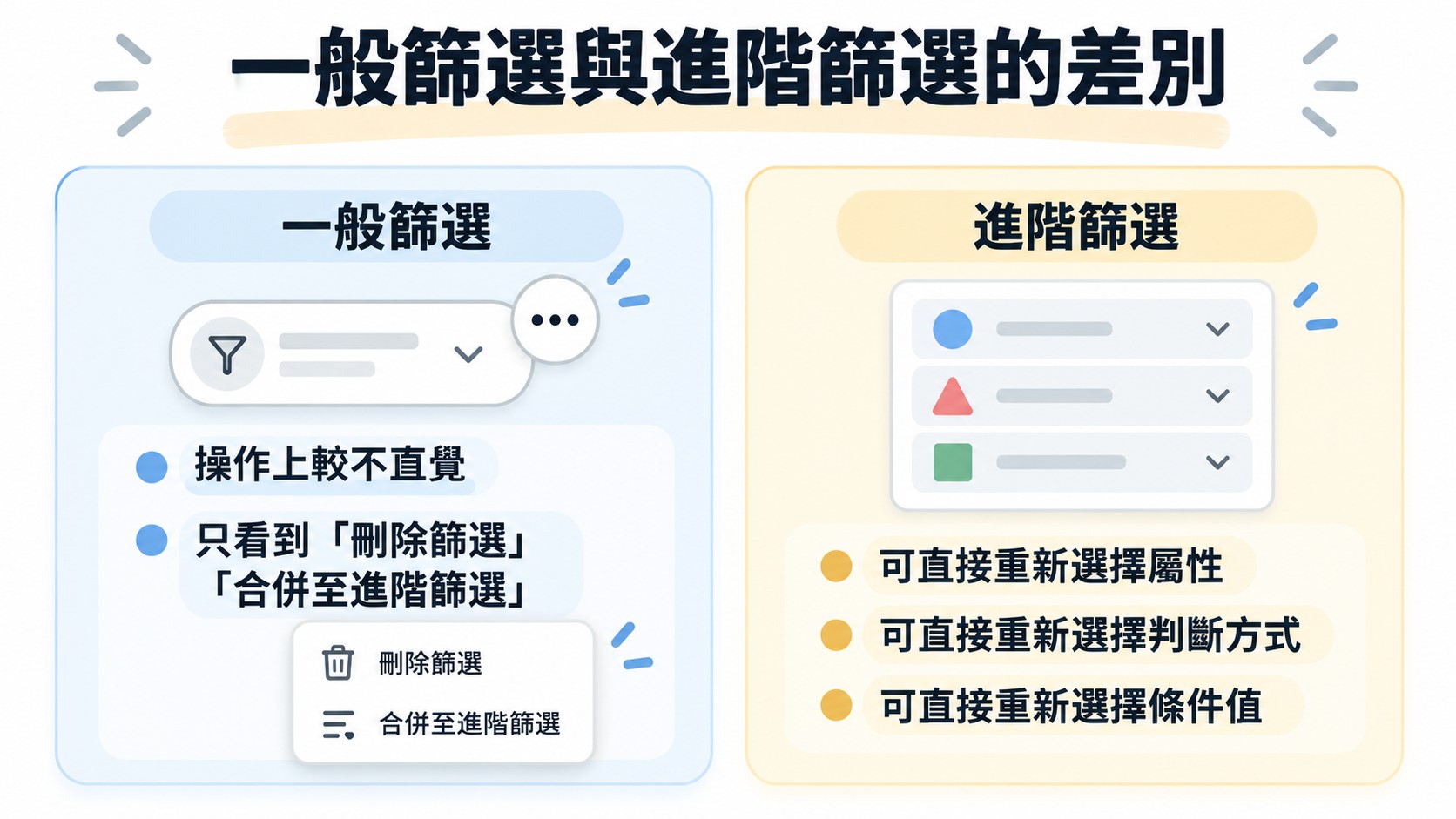 比較卡：一般篩選只看到「刪除篩選」與「合併至進階篩選」，進階篩選可直接重新選擇屬性、判斷方式與條件值