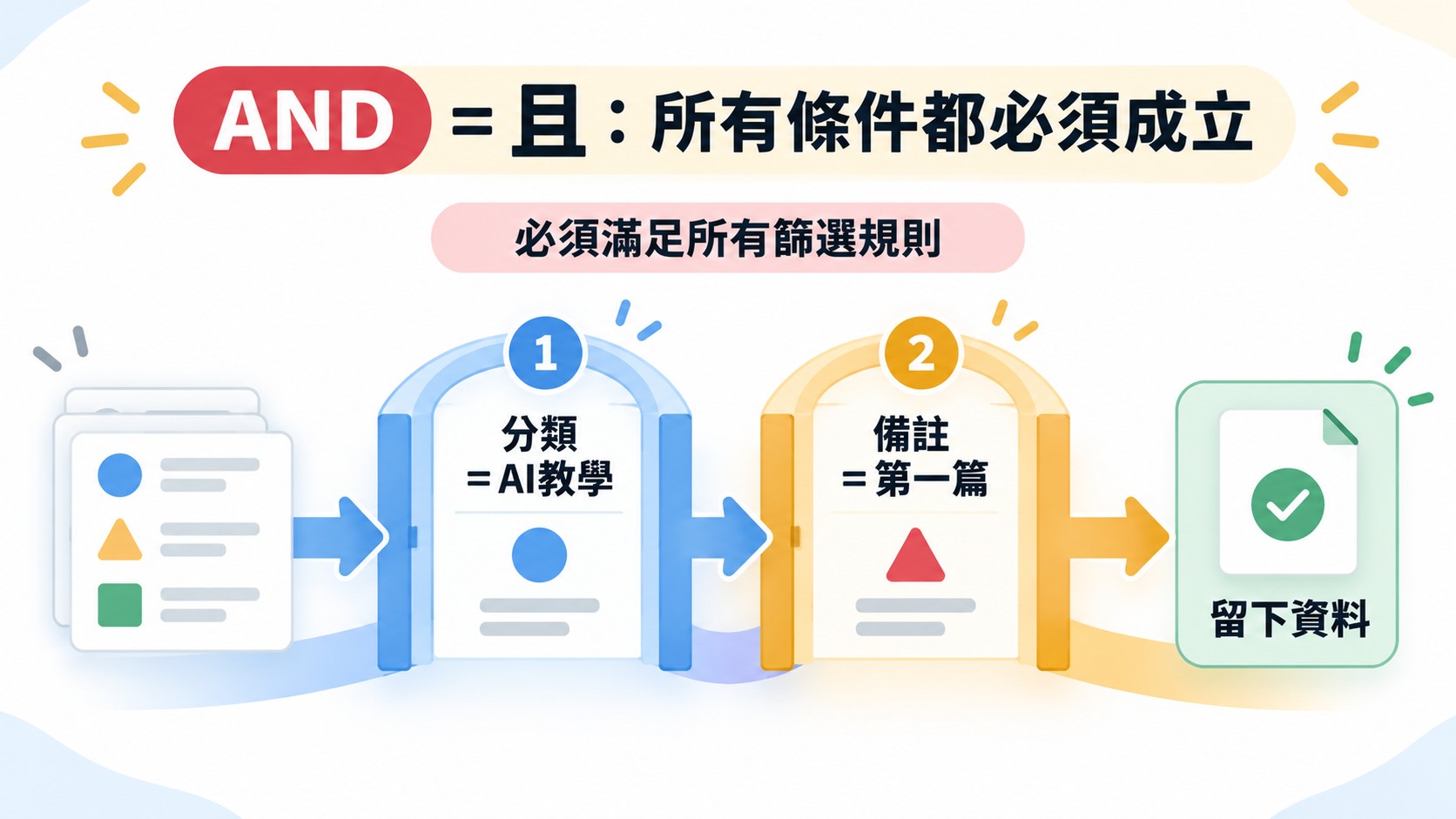 知識卡：AND 即「且」，資料要依序通過「分類＝AI教學」與「備註＝第一篇」兩道關卡，才會留下