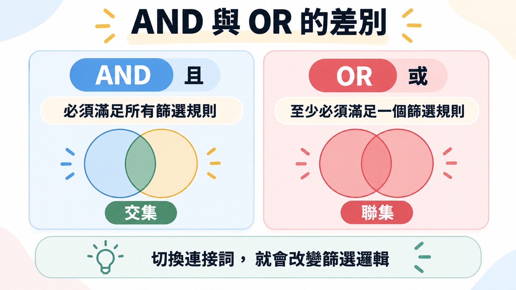 比較卡：AND 要全部規則成立，對應交集；OR 至少一條規則成立即可，對應聯集；切換連接詞會改變篩選邏輯