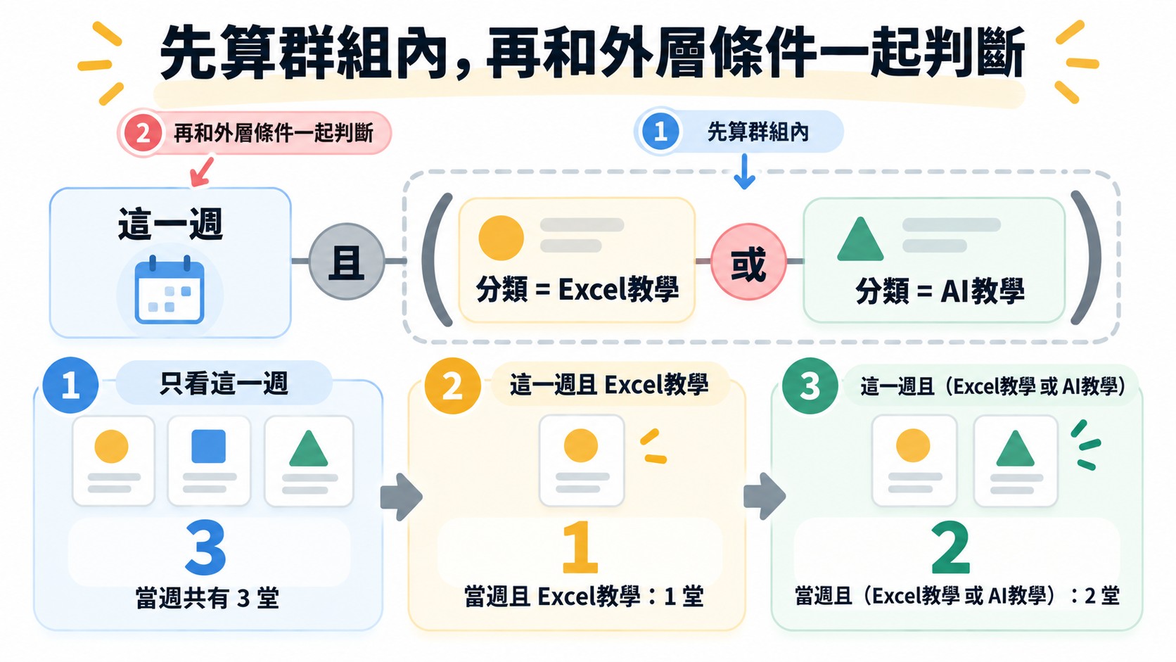 知識卡：這一週且（Excel教學或 AI教學）的灰色括號群組，先算群組內再和外層條件一起判斷，結果由 3 筆、1 筆到 2 筆
