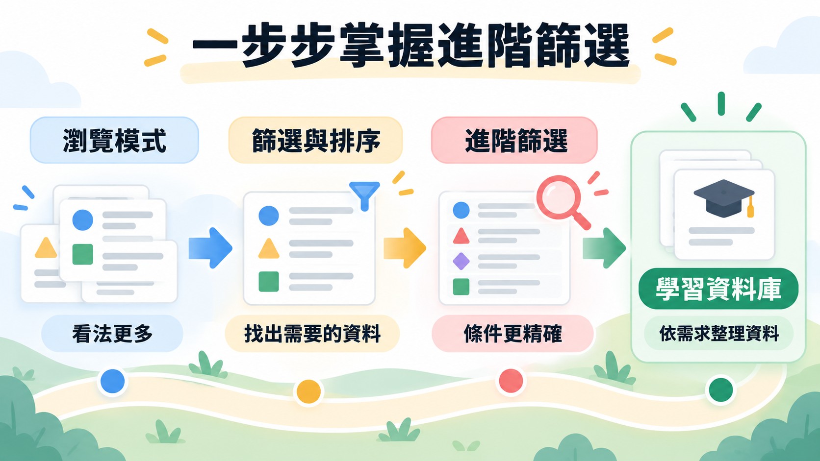 總結卡：瀏覽模式、篩選與排序、進階篩選三個階段，讓課程清單成為能依需求整理資料的學習資料庫