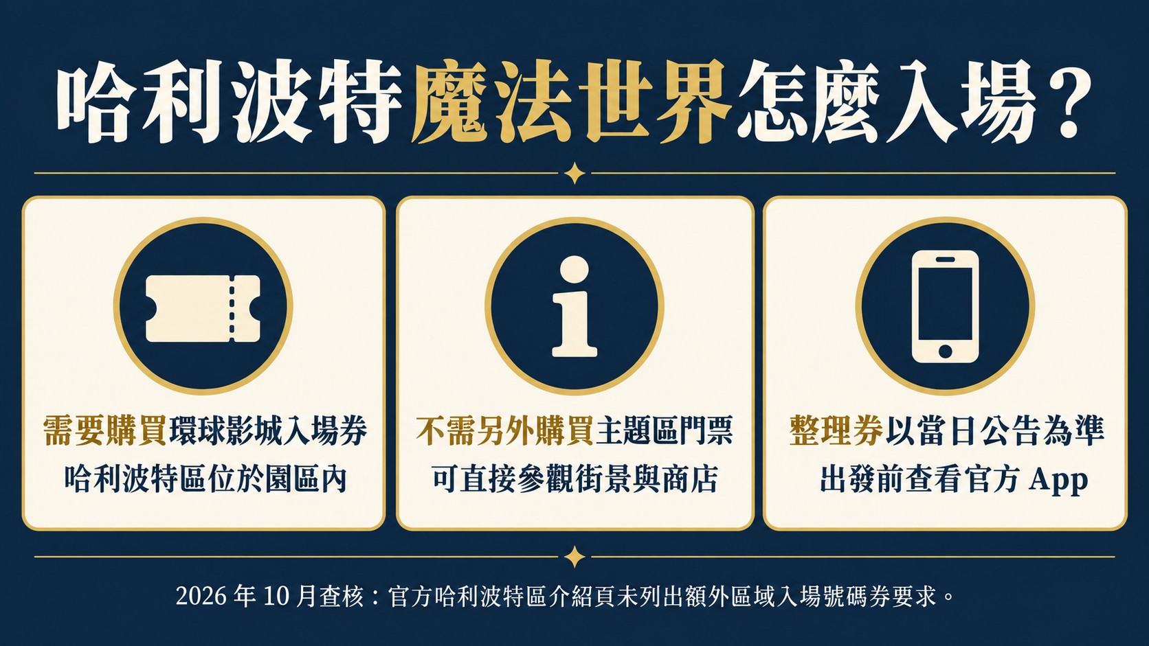 入場決策卡：哈利波特區位於園區內，需購買環球影城入場券，不需另外購買主題區門票，整理券以當日公告為準並在出發前查看官方 App
