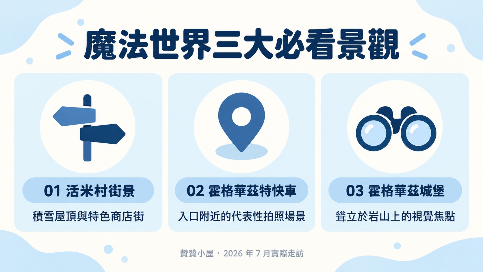 場景導覽卡：魔法世界三大必看景觀，依序是活米村街景、霍格華茲特快車與霍格華茲城堡，每欄搭配街道方向、地點圖釘與望遠鏡圖示