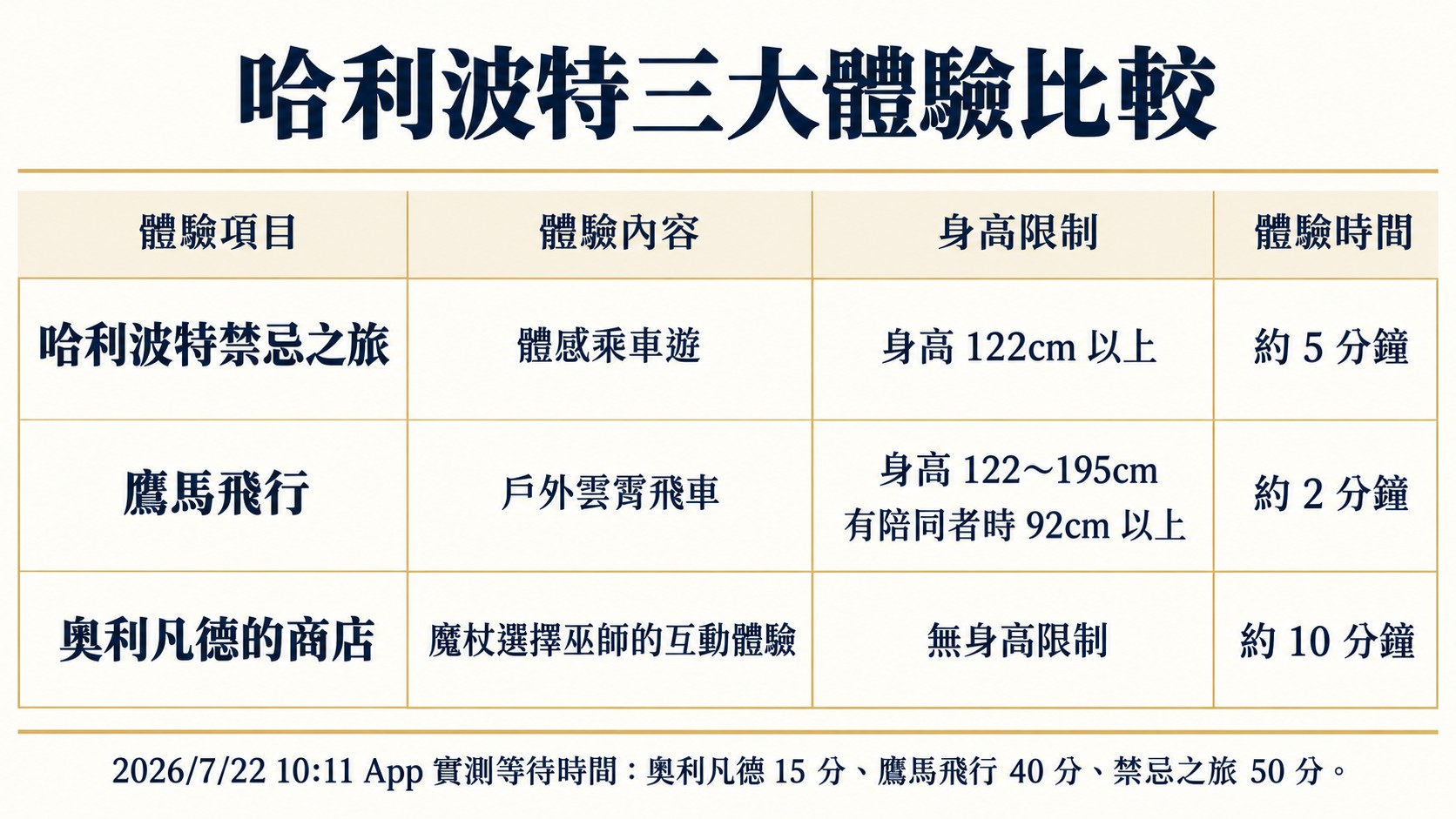 設施比較卡：哈利波特禁忌之旅、鷹馬飛行與奧利凡德的商店的體驗型態、身高限制與乘坐時間，下方註記 2026/7/22 10:11 App 的等待時間