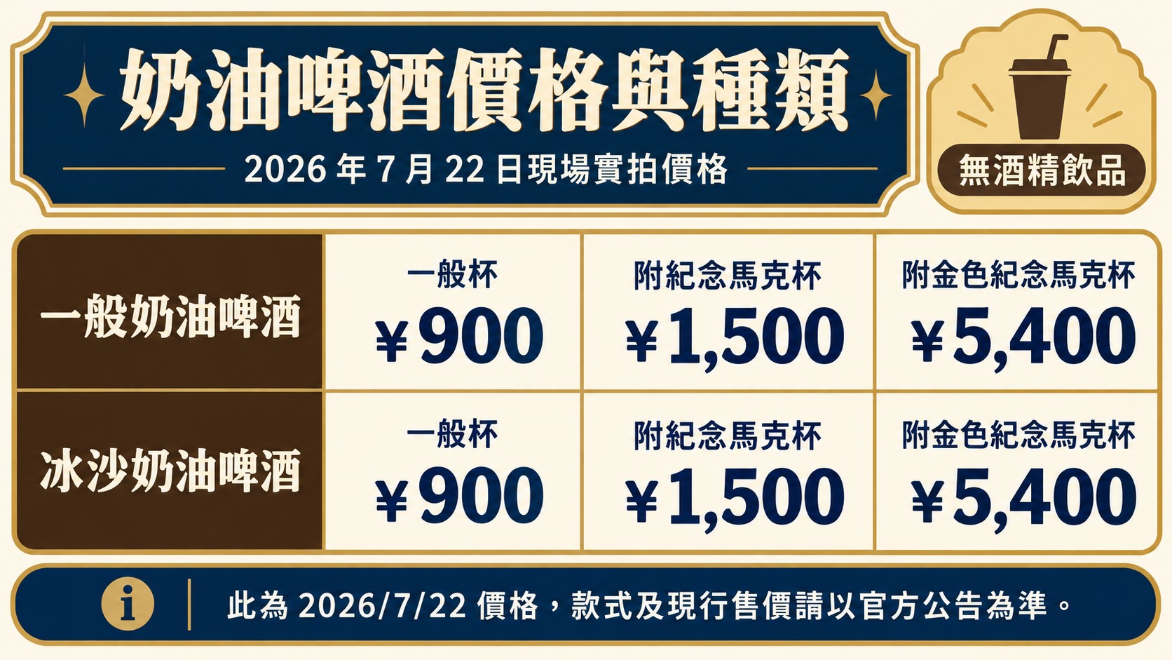 價格資訊卡：2026 年 7 月 22 日現場價格，奶油啤酒與冰沙奶油啤酒皆為一般杯 900 日圓、附紀念馬克杯 1,500 日圓、附金色紀念馬克杯 5,400 日圓