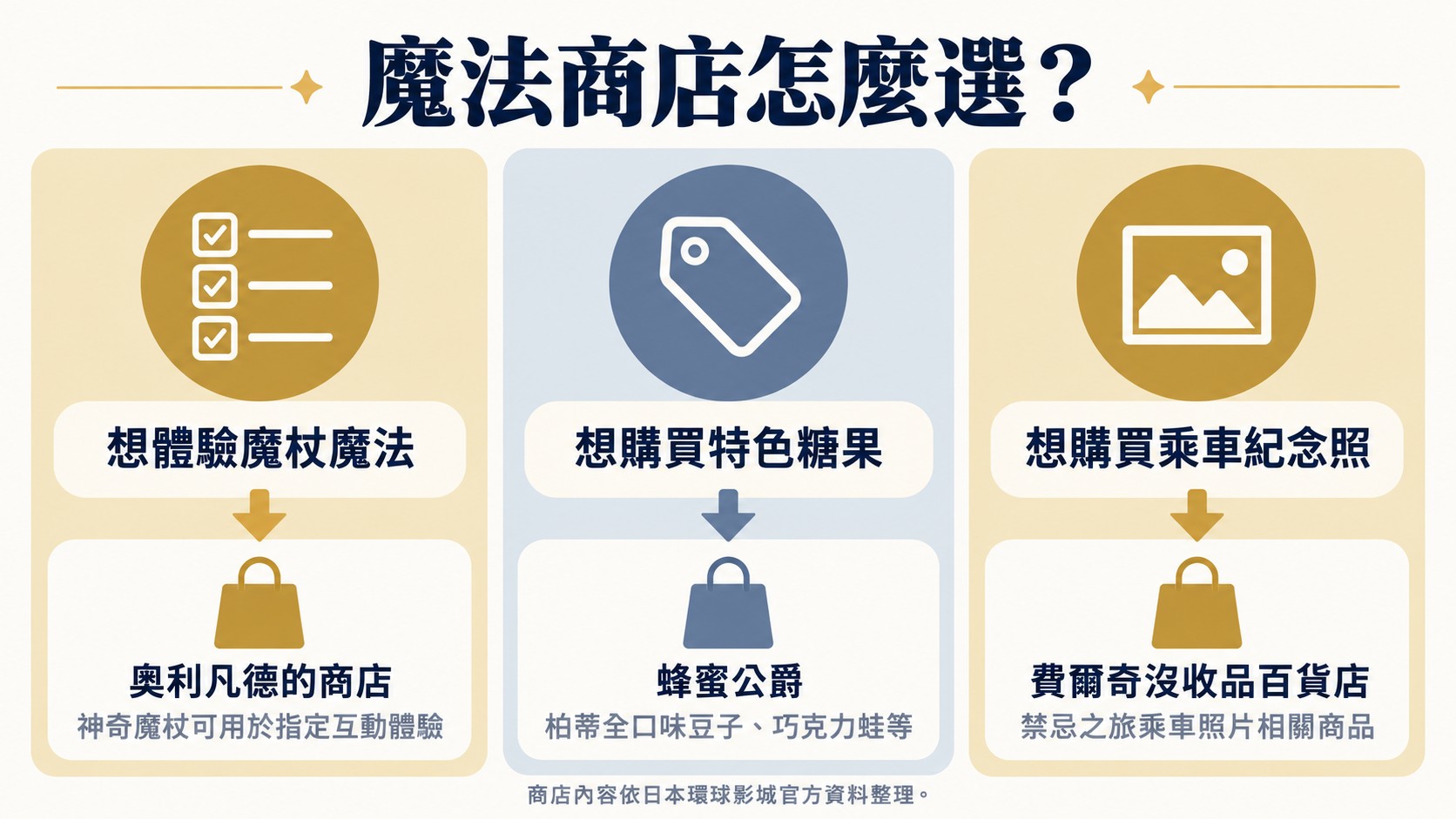 商店選擇卡：想體驗魔杖魔法找奧利凡德的商店、想購買特色糖果找蜂蜜公爵、想購買乘車紀念照找費爾奇沒收品百貨店