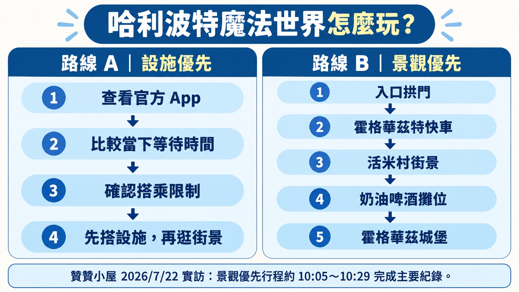 路線比較卡：路線 A 設施優先與路線 B 景觀優先兩組步驟，以及 2026/7/22 景觀優先行程約 10:05 到 10:29 完成主要紀錄