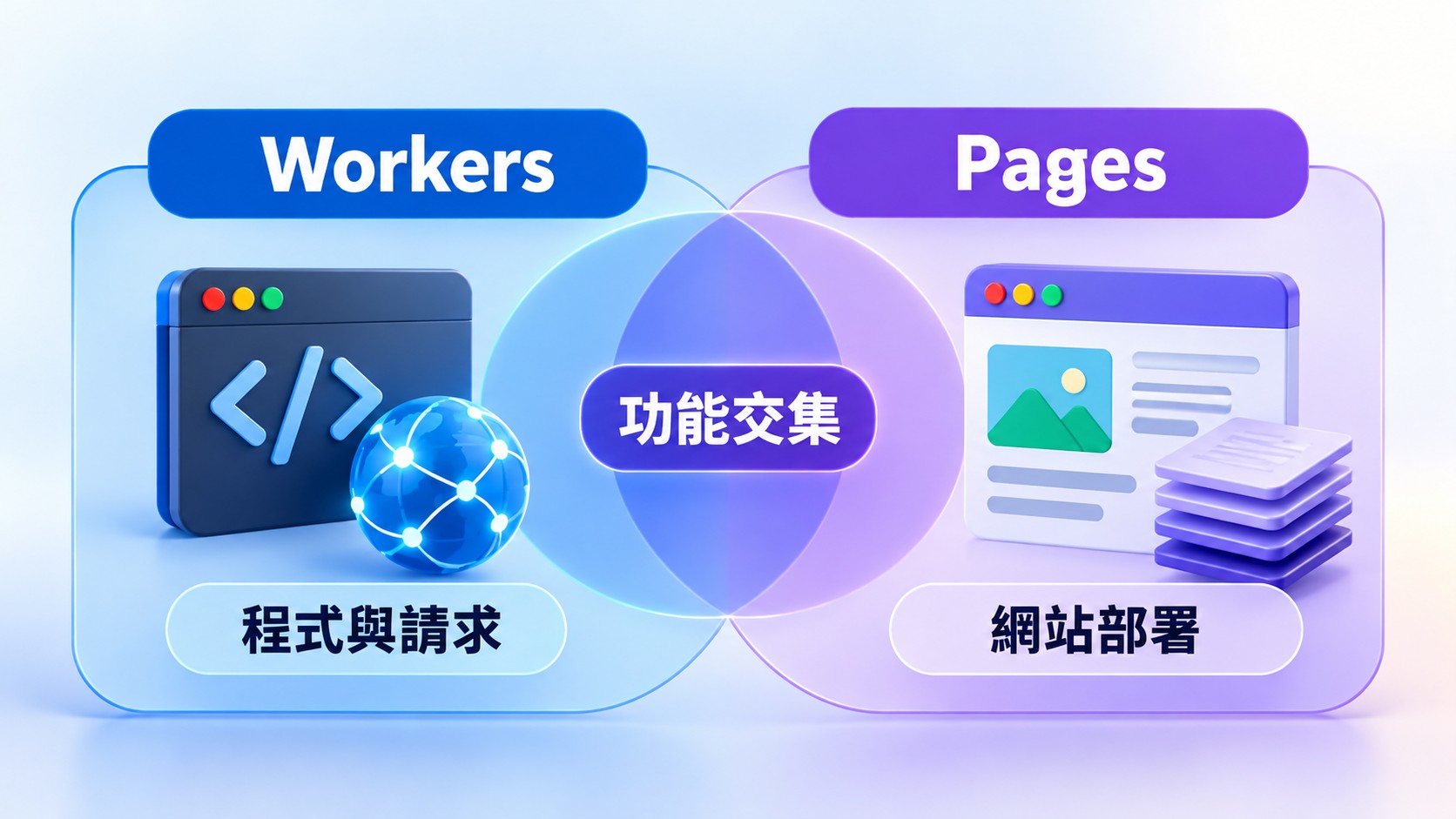 比較卡：Workers 側重程式與請求處理，Pages 側重網站部署，中間標示兩者功能有大量交集