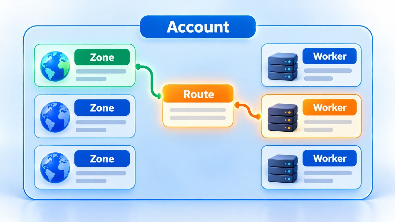 關係卡：一個 Account 內有多個 Zone 與多支 Worker，Route 連結其中一個 Zone 與一支 Worker
