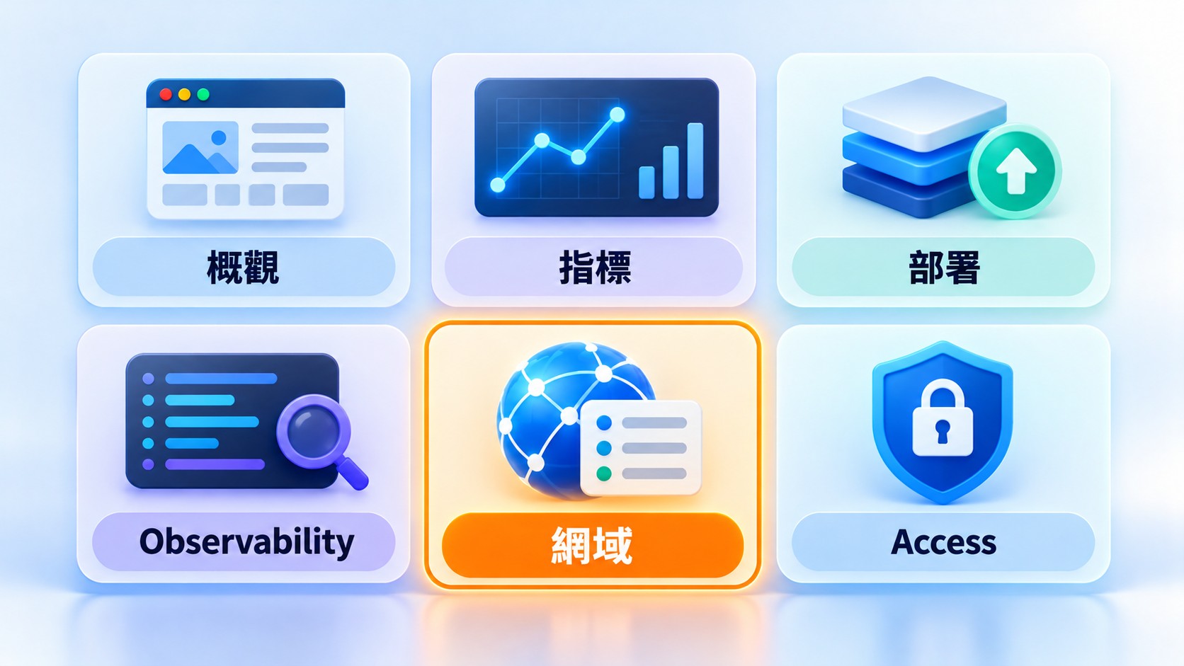 導覽卡：Worker 管理介面的概觀、指標、部署、Observability、網域與 Access 六個功能，其中「網域」是查看路由的入口