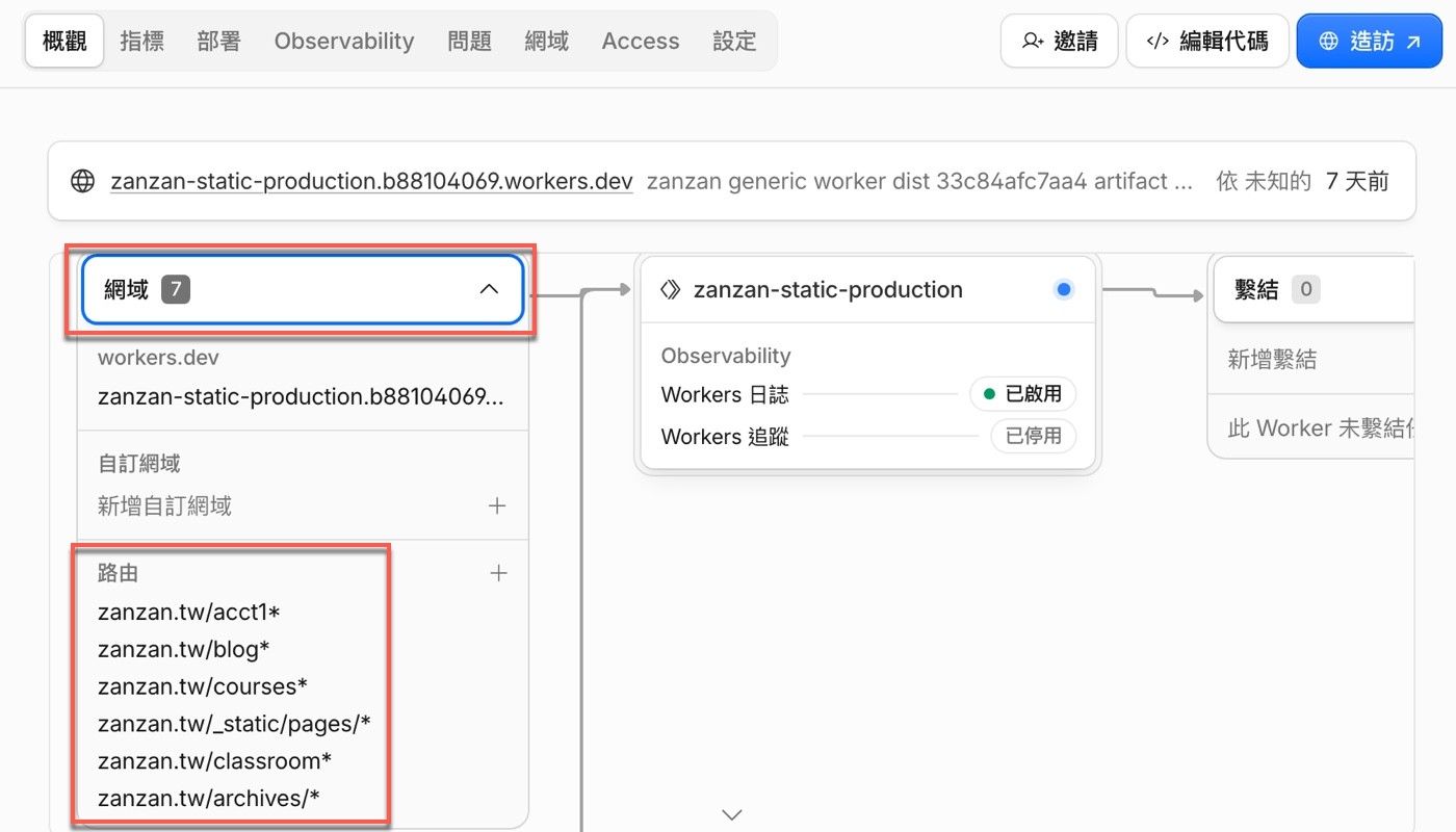 概觀頁展開網域清單：workers.dev 位址與六條路由，包括 zanzan.tw 底下的 archives、blog、courses 等路徑