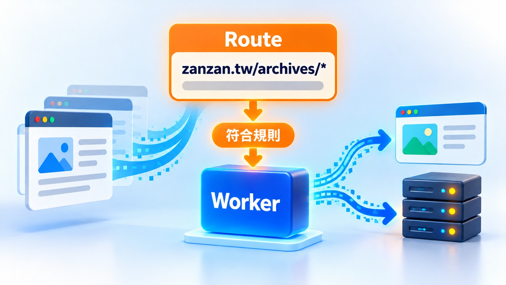 知識卡：Route 以 zanzan.tw/archives/ 加星號這類網址模式比對請求，符合規則時觸發 Worker