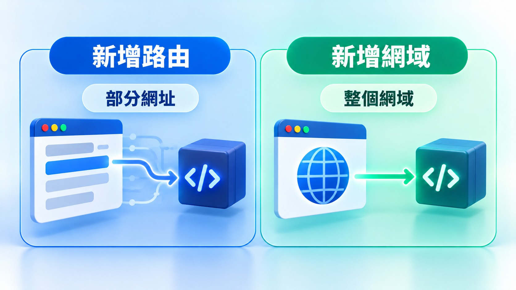 判斷卡：新增路由用於處理既有網站的部分網址，新增網域則讓整個網域指向 Worker