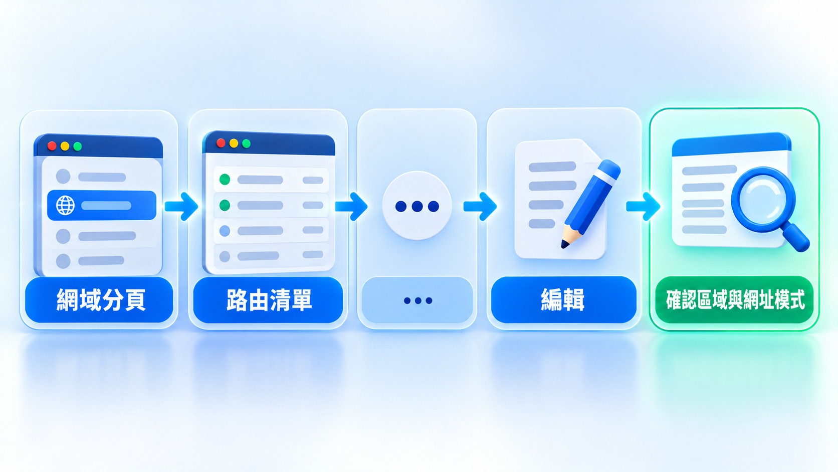 流程卡：編輯既有 Route 依序是網域分頁、路由清單、⋯、編輯，最後確認區域與網址模式