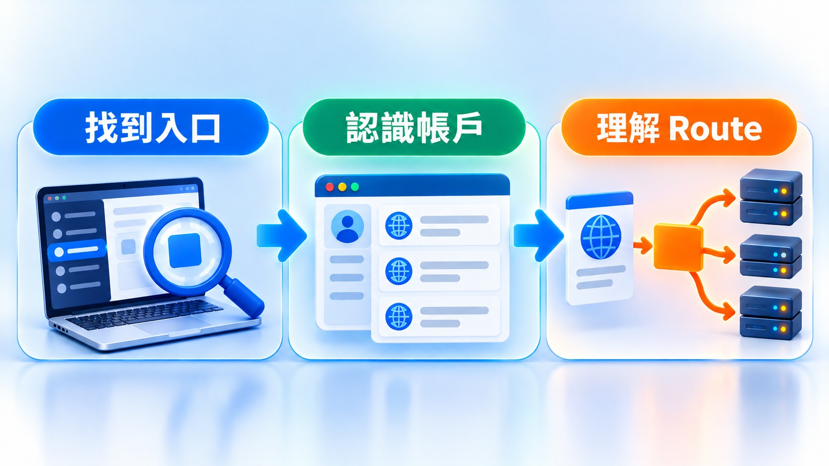 總結卡:理解 Cloudflare Workers 的三個入門步驟是找到入口、認識帳戶與理解 Route
