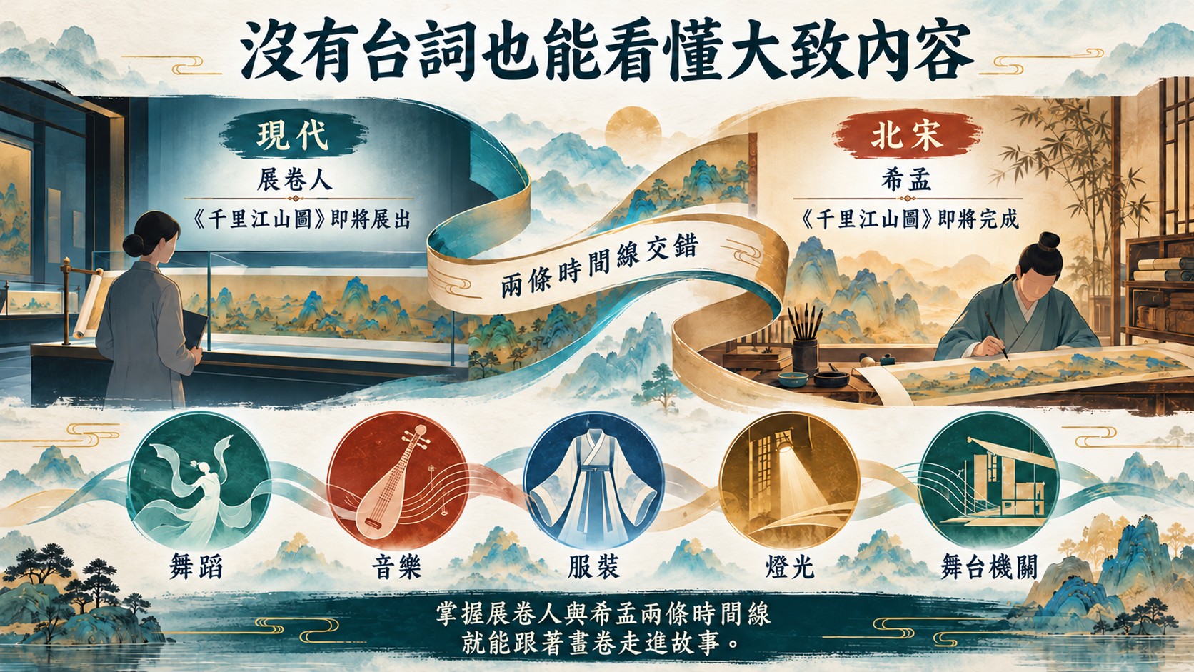 觀影整理卡：現代展卷人與北宋希孟兩條時間線交錯，以舞蹈、音樂、服裝、燈光與舞台機關，讓沒有台詞也能看懂大致內容