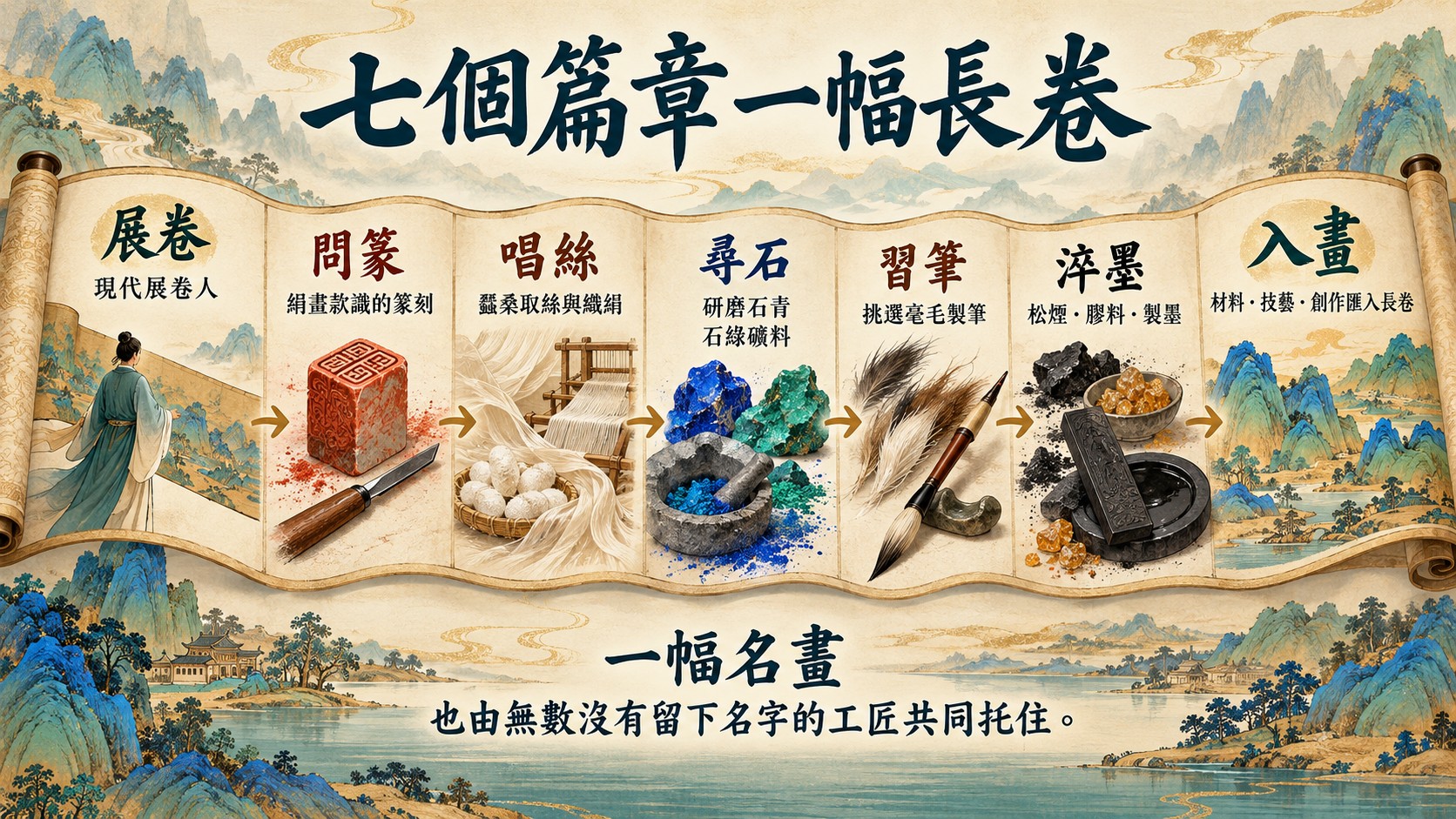 流程卡：展卷、問篆、唱絲、尋石、習筆、淬墨、入畫七個篇章依序展開，並對應篆刻、織絹、礦料、製筆與製墨