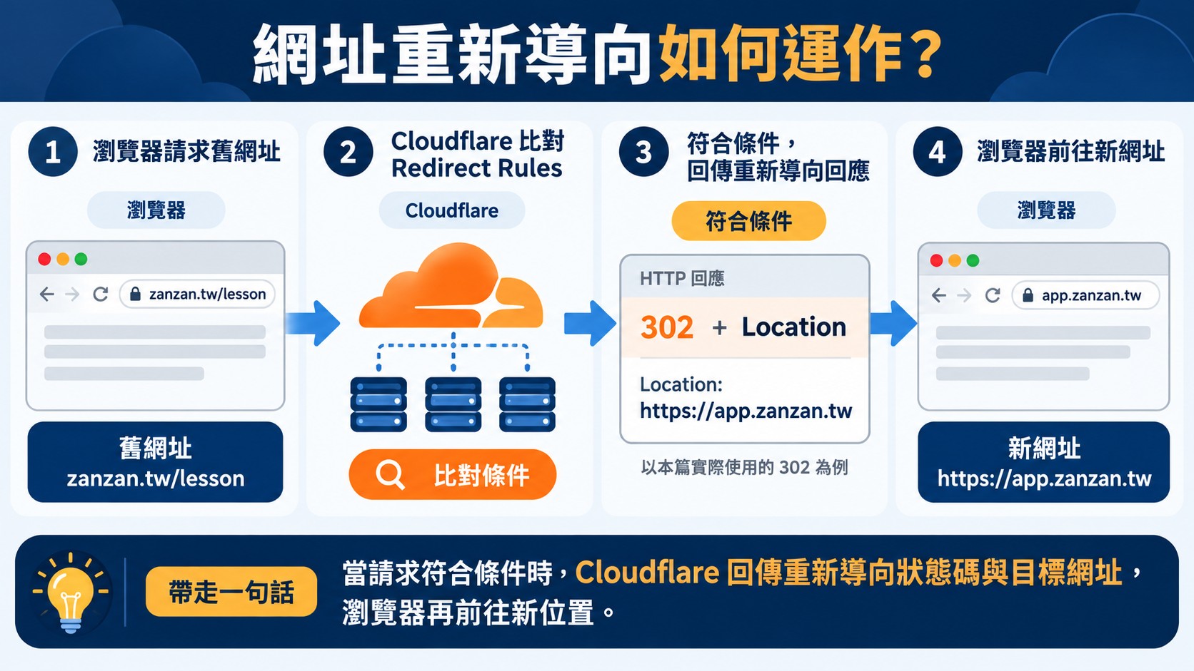 知識卡：網址重新導向如何運作，瀏覽器請求舊網址，Cloudflare 比對 Redirect Rules，符合條件就回傳 302 與 Location，瀏覽器再前往新網址