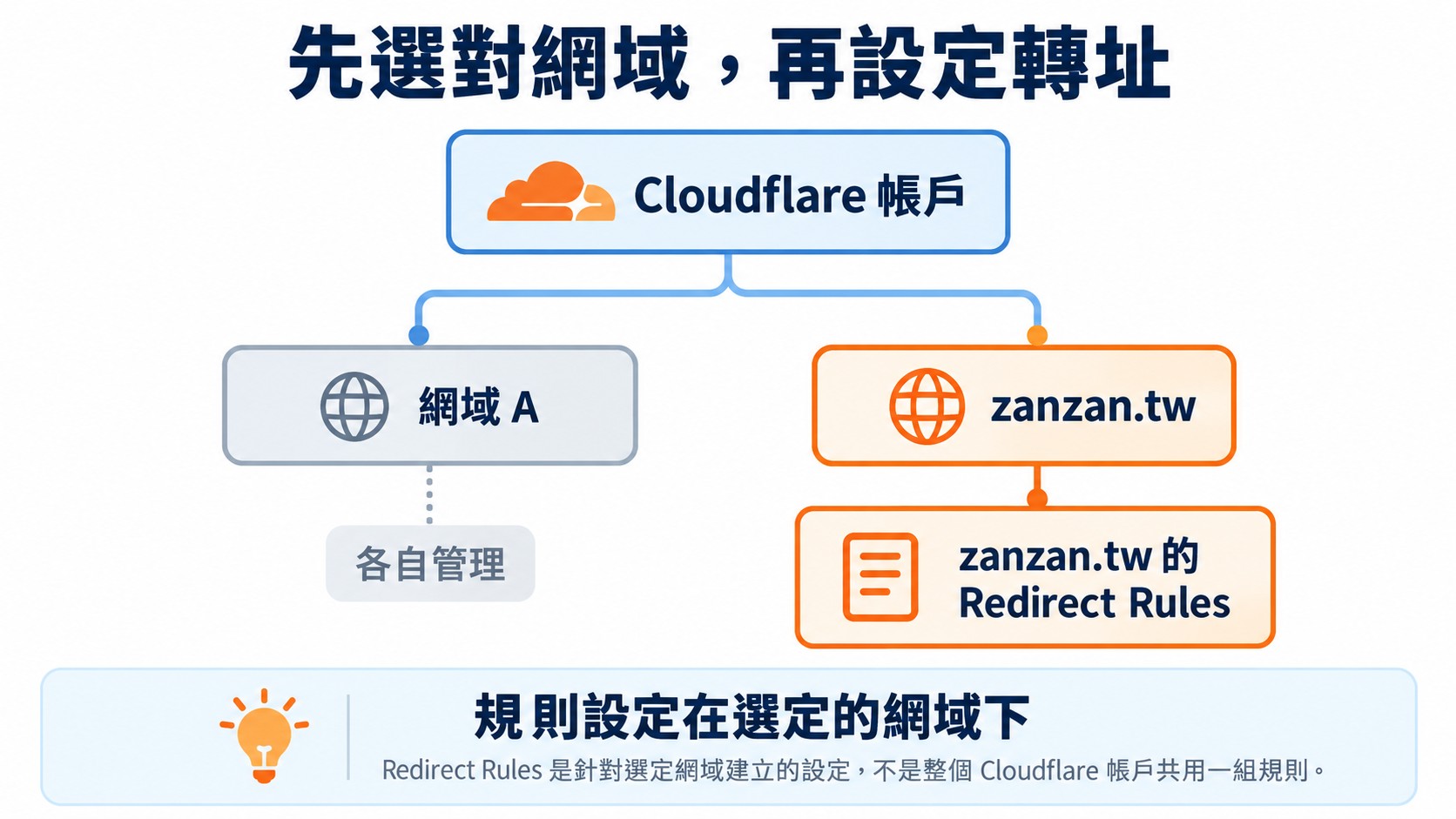 判斷卡：Cloudflare 帳戶底下有多個網域，Redirect Rules 設定在選定的 zanzan.tw 之下，不是整個帳戶共用