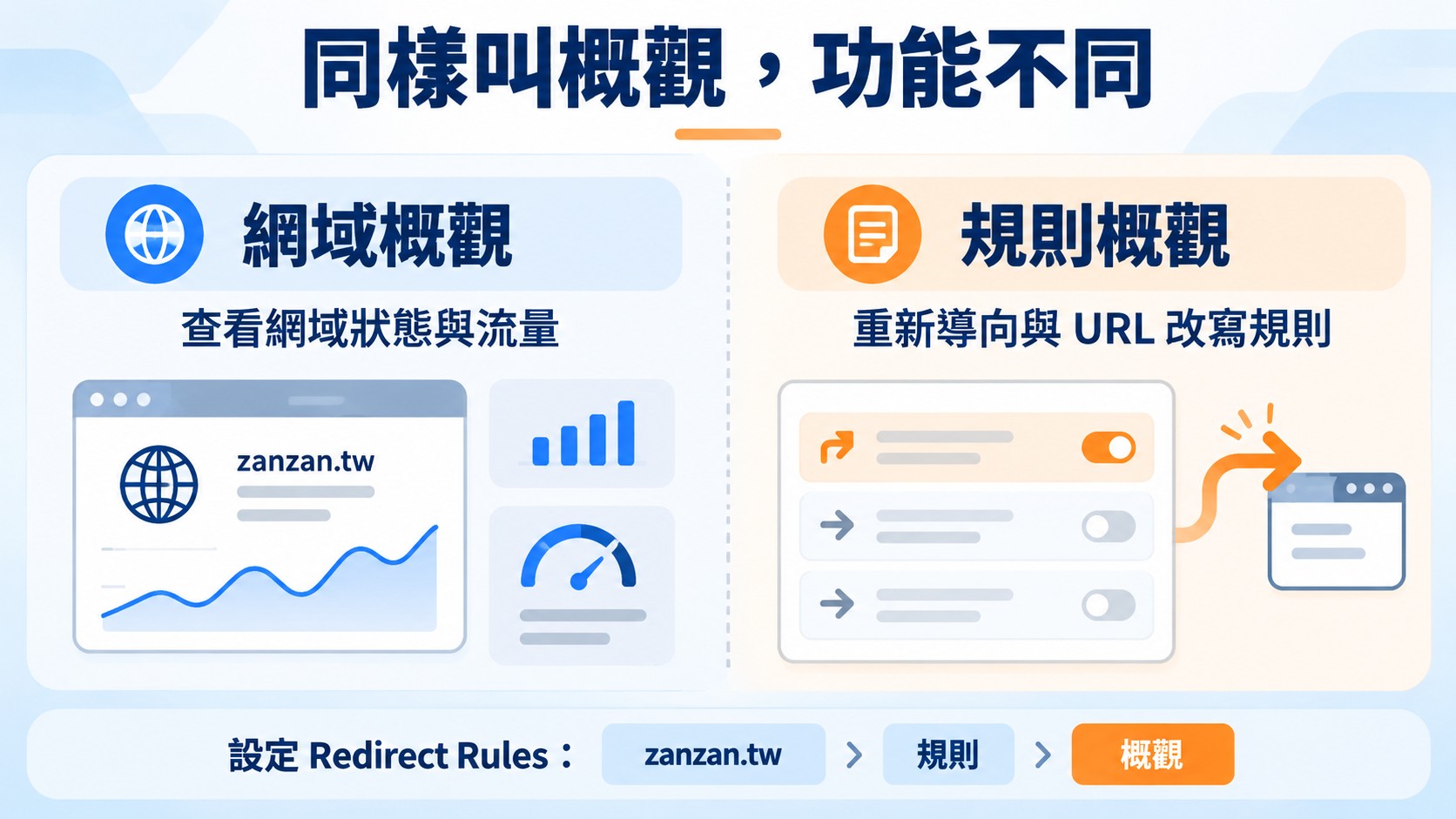 知識卡：網域概觀用來查看網域狀態與流量，規則概觀才是管理 Redirect Rules 的入口