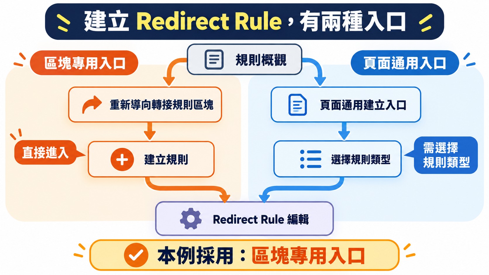 流程卡：建立 Redirect Rule 有區塊專用入口與頁面通用入口兩種，本例採用區塊專用入口