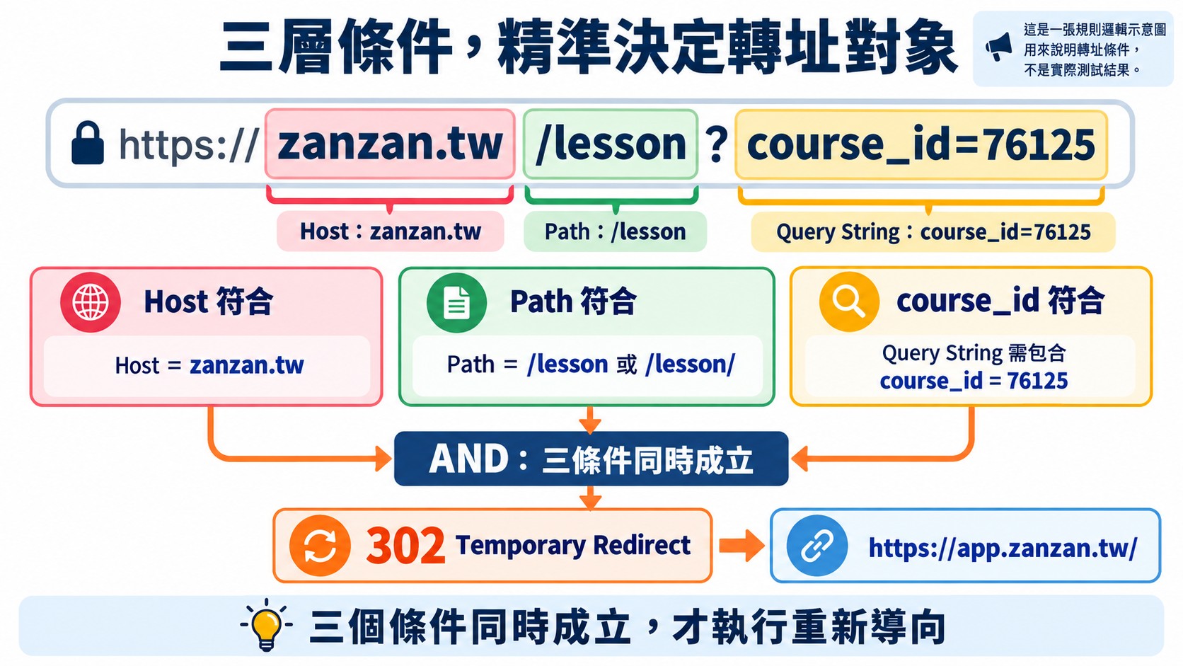 知識卡：Host、Path 與 course_id 三個條件同時成立，才會以 302 導向 https://app.zanzan.tw/