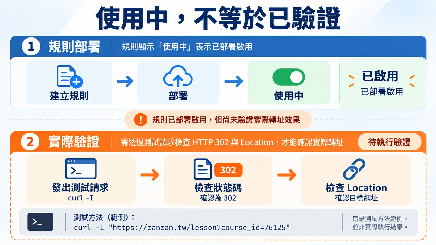 流程卡：規則顯示使用中只代表已部署啟用，還需檢查 HTTP 302 與 Location 才能驗證實際轉址
