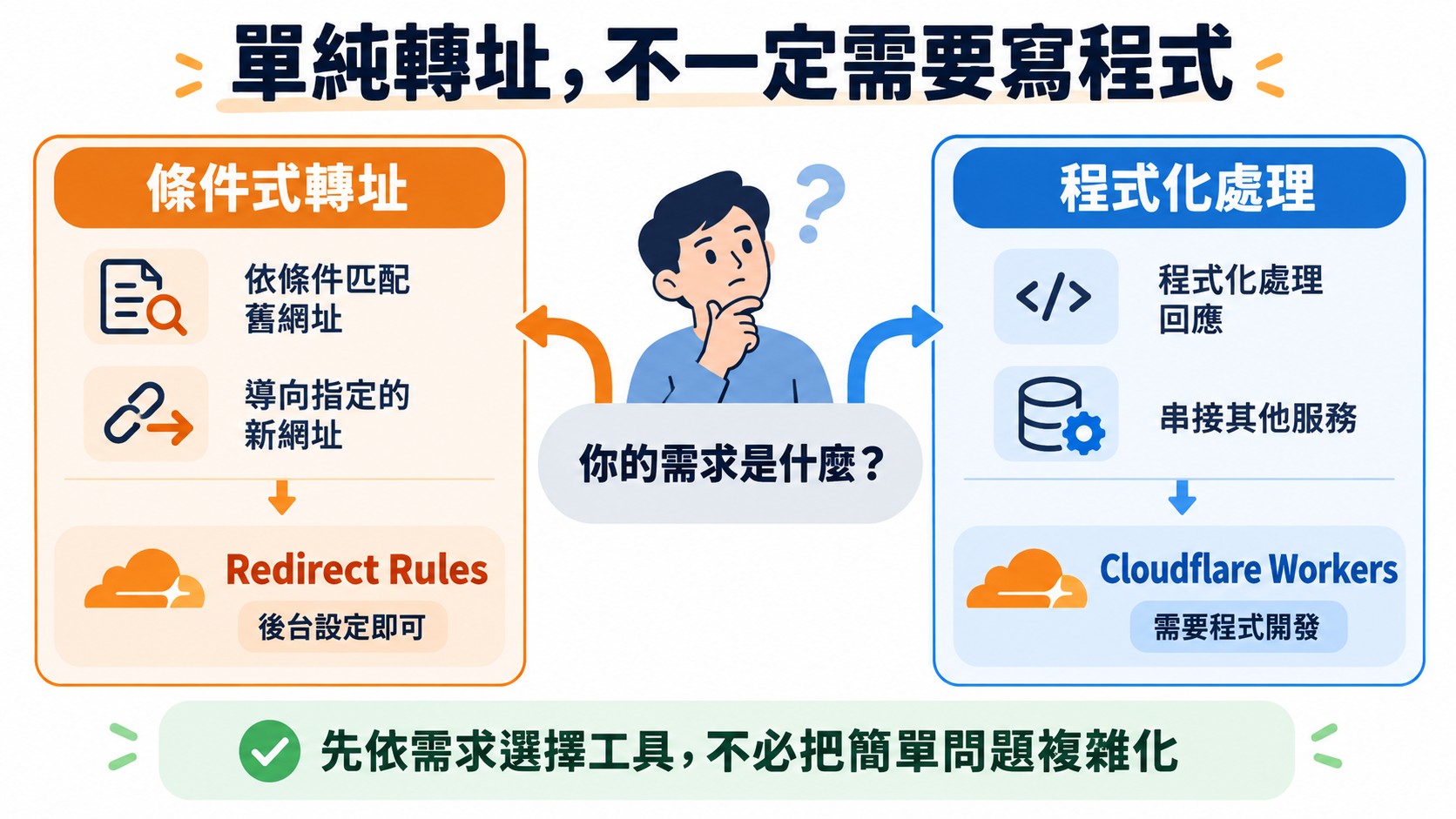 總結卡:單純的條件式網址轉址可使用 Redirect Rules,需要程式化處理或串接服務時再考慮 Cloudflare Workers