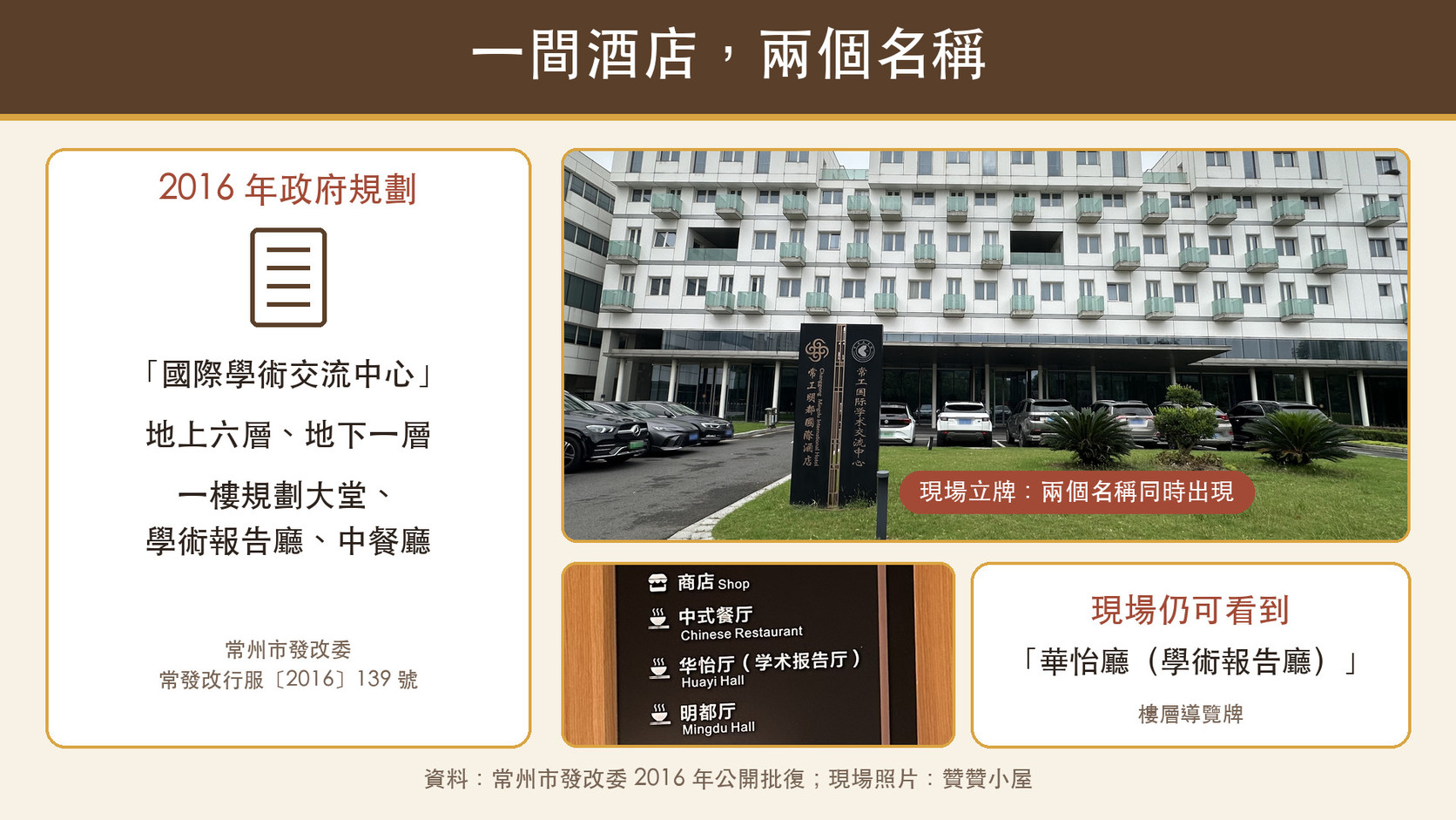 建築關係知識卡：2016 年政府批復規劃的國際學術交流中心（地上六層、地下一層），對照現場雙名稱立牌與樓層導覽上的學術報告廳
