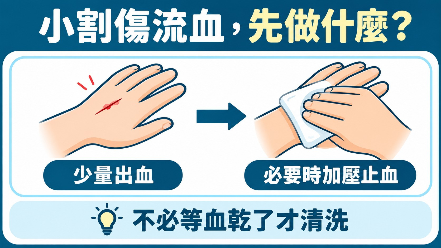 判斷卡：小割傷流血先做什麼？少量出血時必要時以乾淨紗布加壓止血，不必等血乾了才清洗