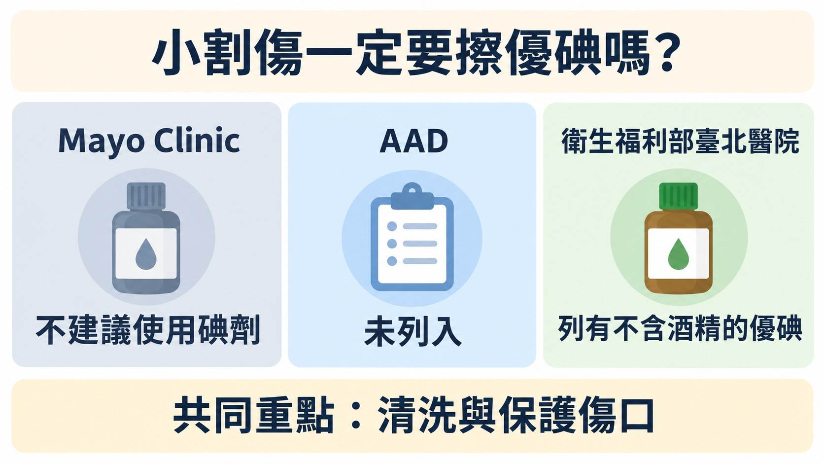 比較卡：Mayo Clinic 不建議使用碘劑，AAD 的步驟未列入，衛生福利部臺北醫院列有不含酒精的優碘，共同重點是清洗與保護傷口