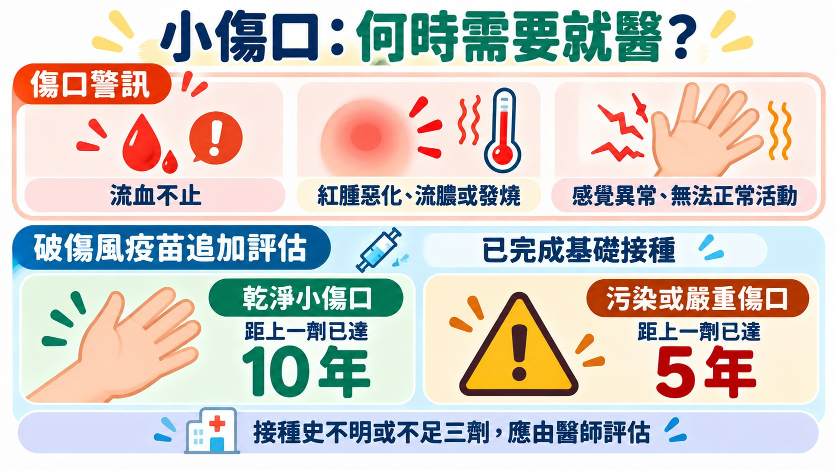 判斷卡：小傷口何時需要就醫？警訊包括流血不止、紅腫惡化流膿或發燒、感覺異常無法正常活動；已完成基礎接種者，乾淨小傷口距上一劑已達 10 年、污染或嚴重傷口已達 5 年需評估追加破傷風疫苗，接種史不明或不足三劑應由醫師評估